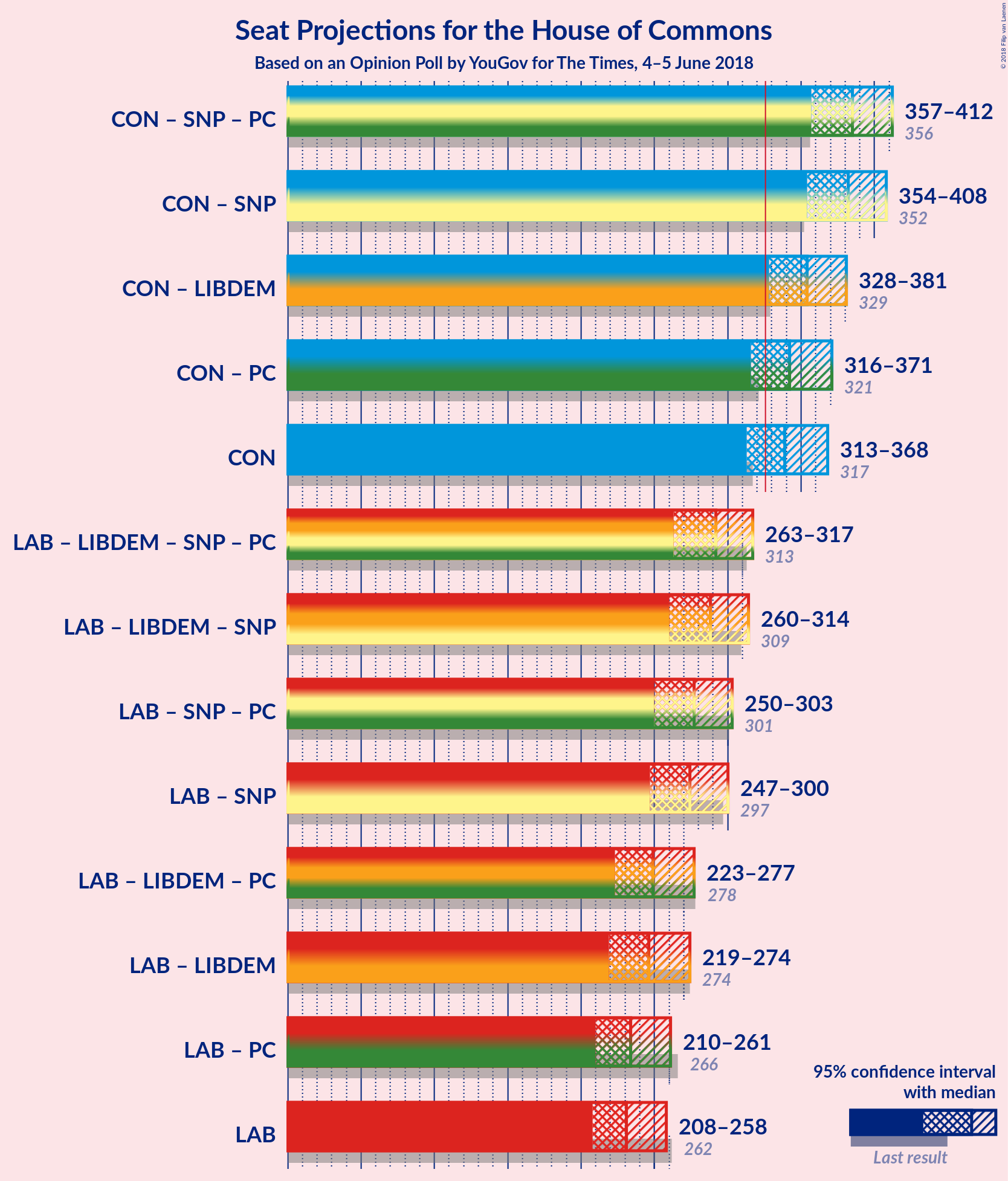 Graph with coalitions seats not yet produced