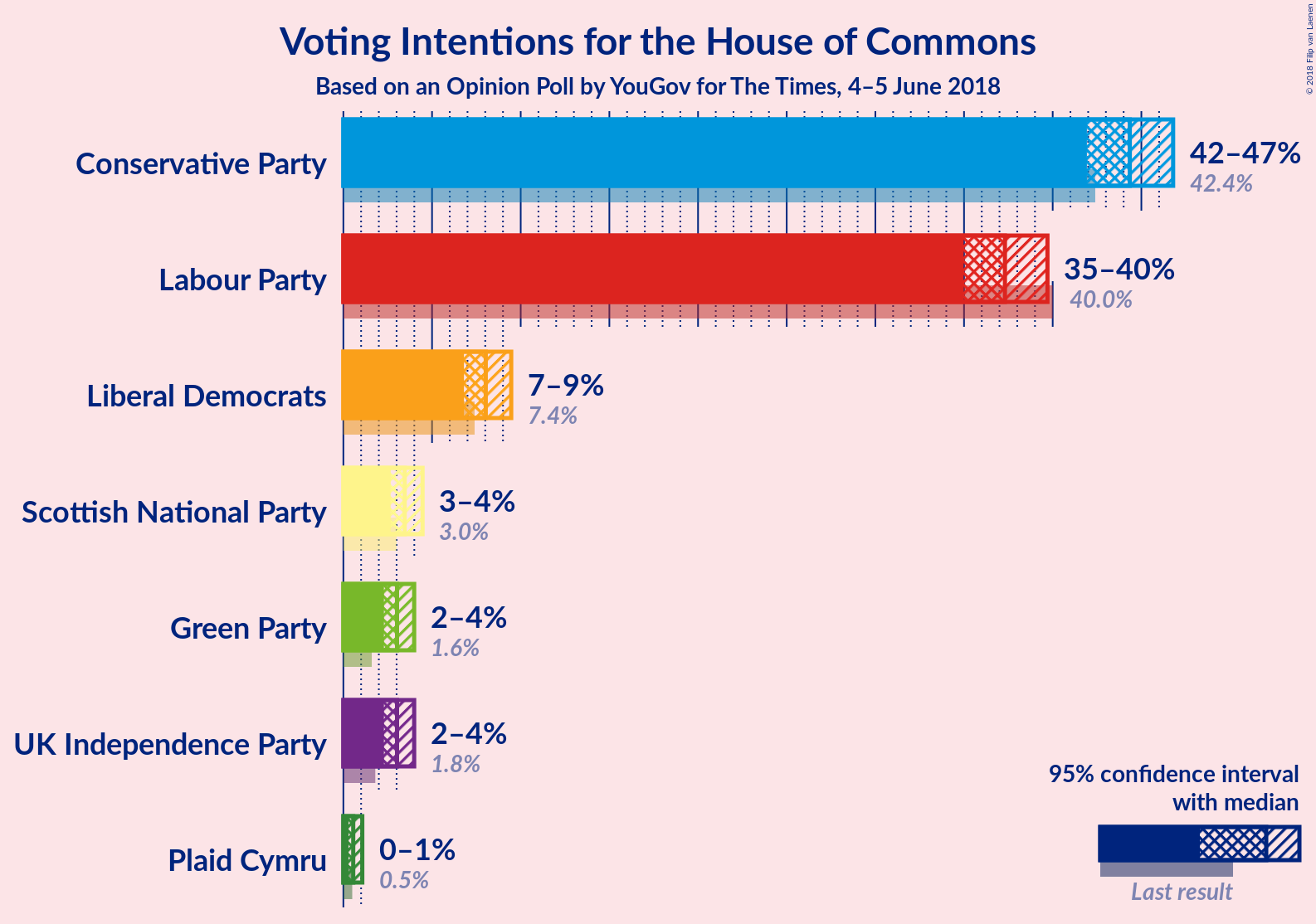 Graph with voting intentions not yet produced