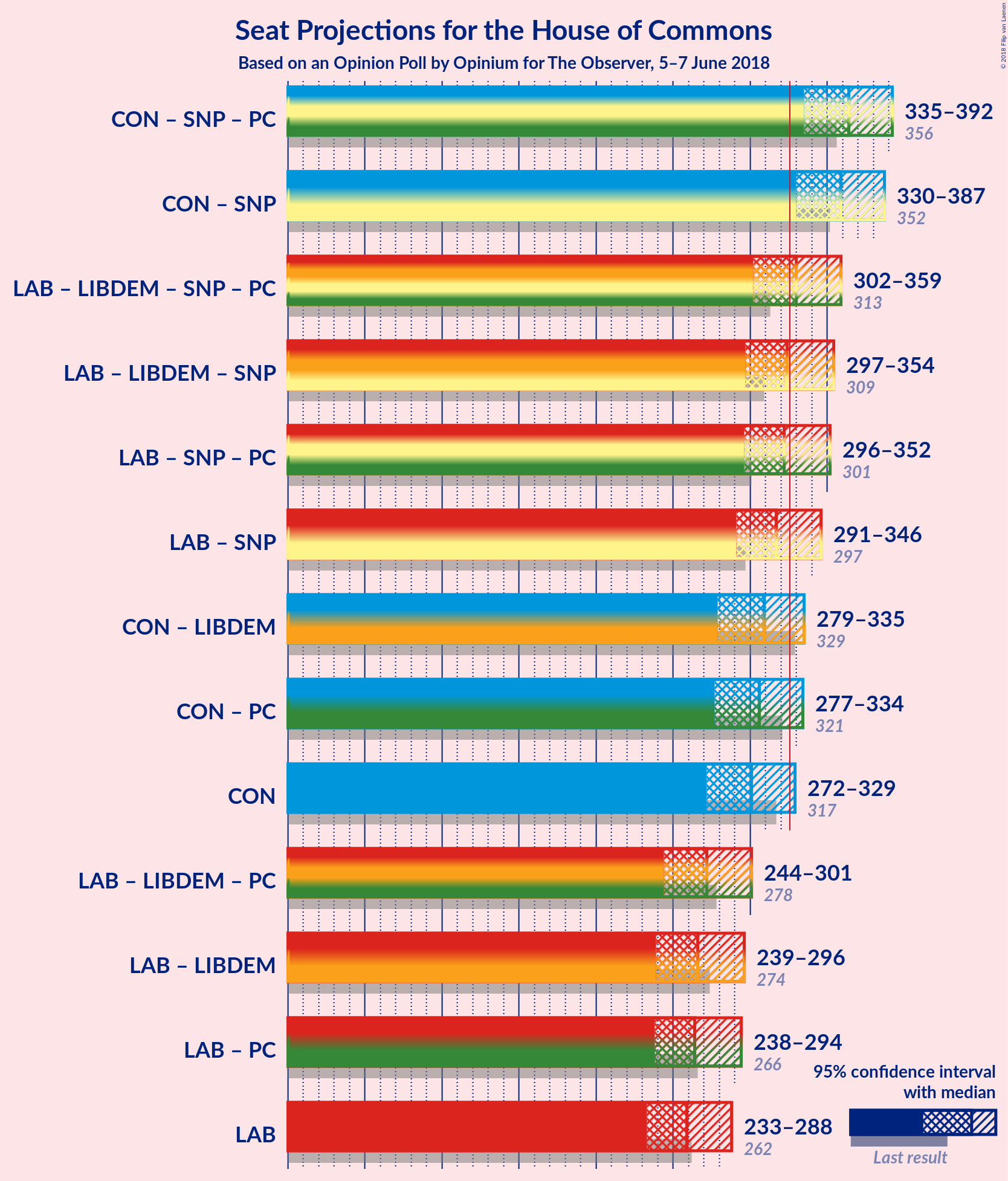 Graph with coalitions seats not yet produced