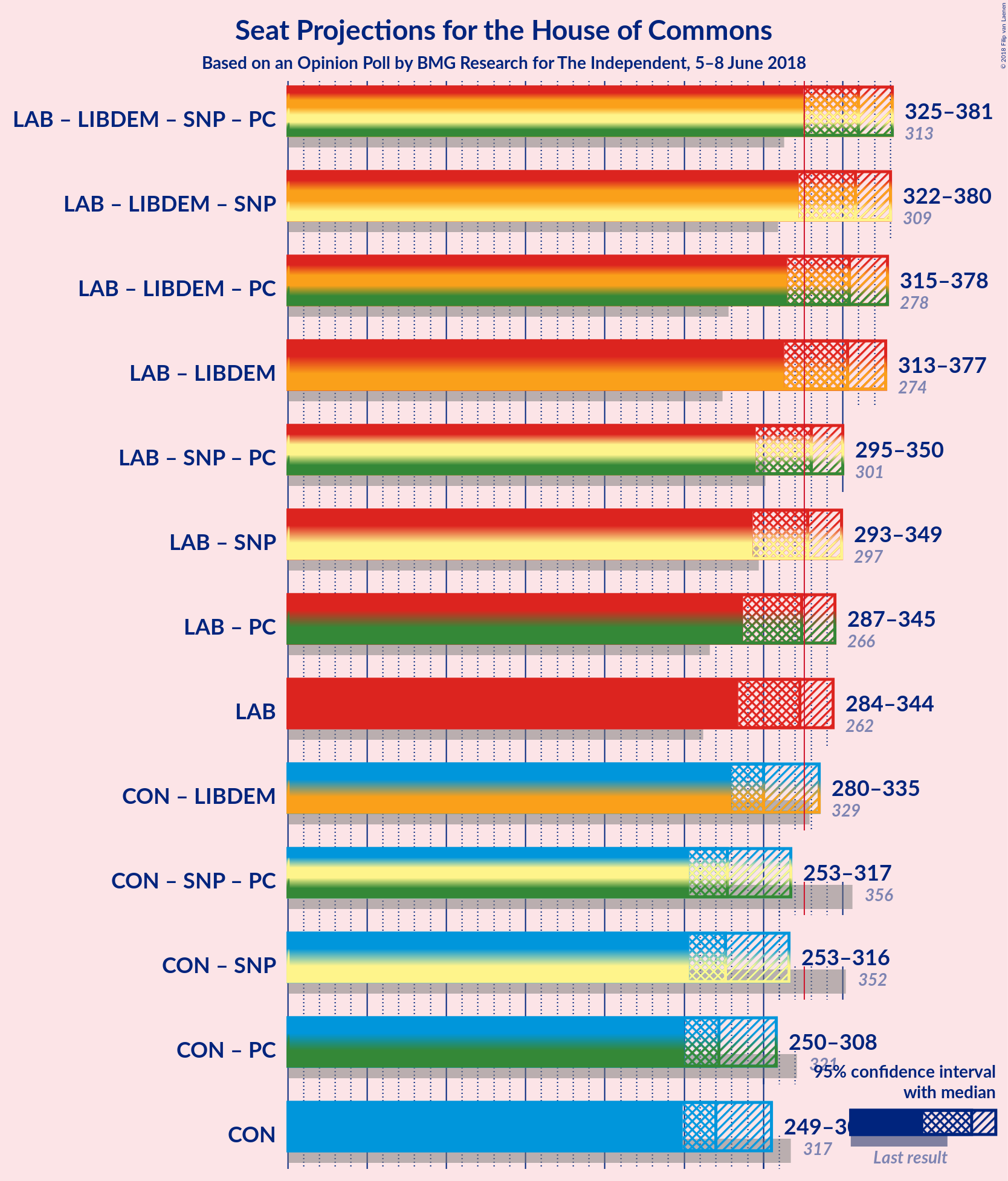 Graph with coalitions seats not yet produced