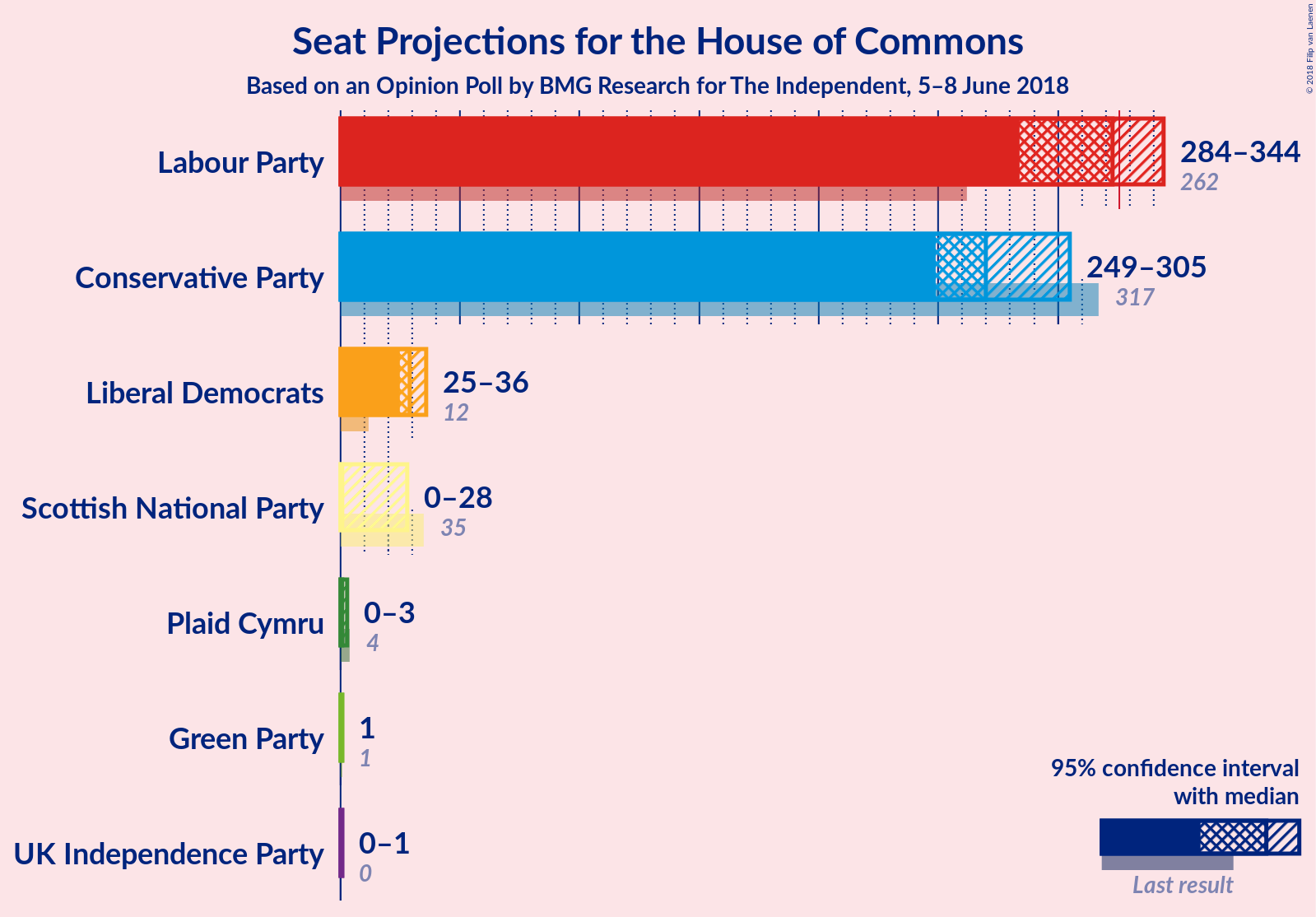 Graph with seats not yet produced