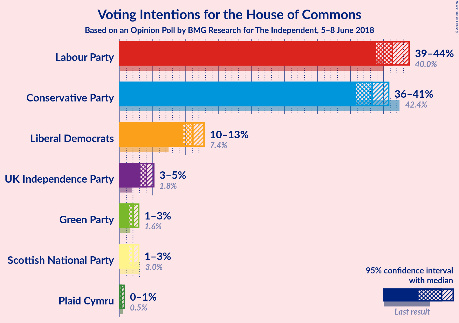 Graph with voting intentions not yet produced