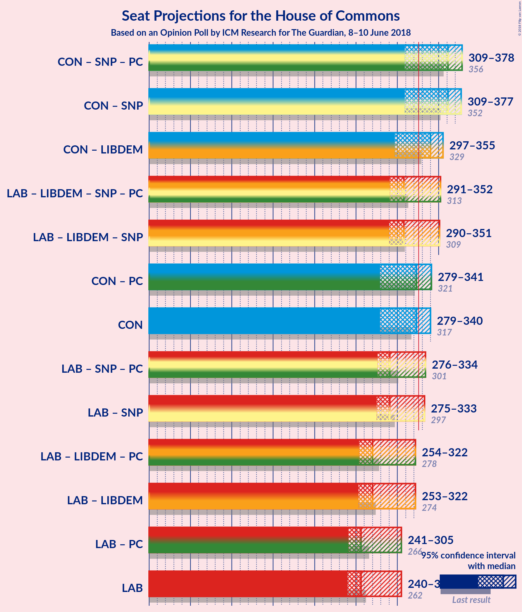 Graph with coalitions seats not yet produced