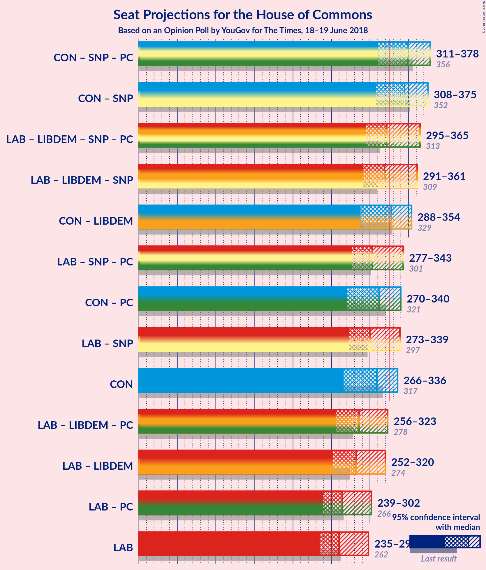 Graph with coalitions seats not yet produced