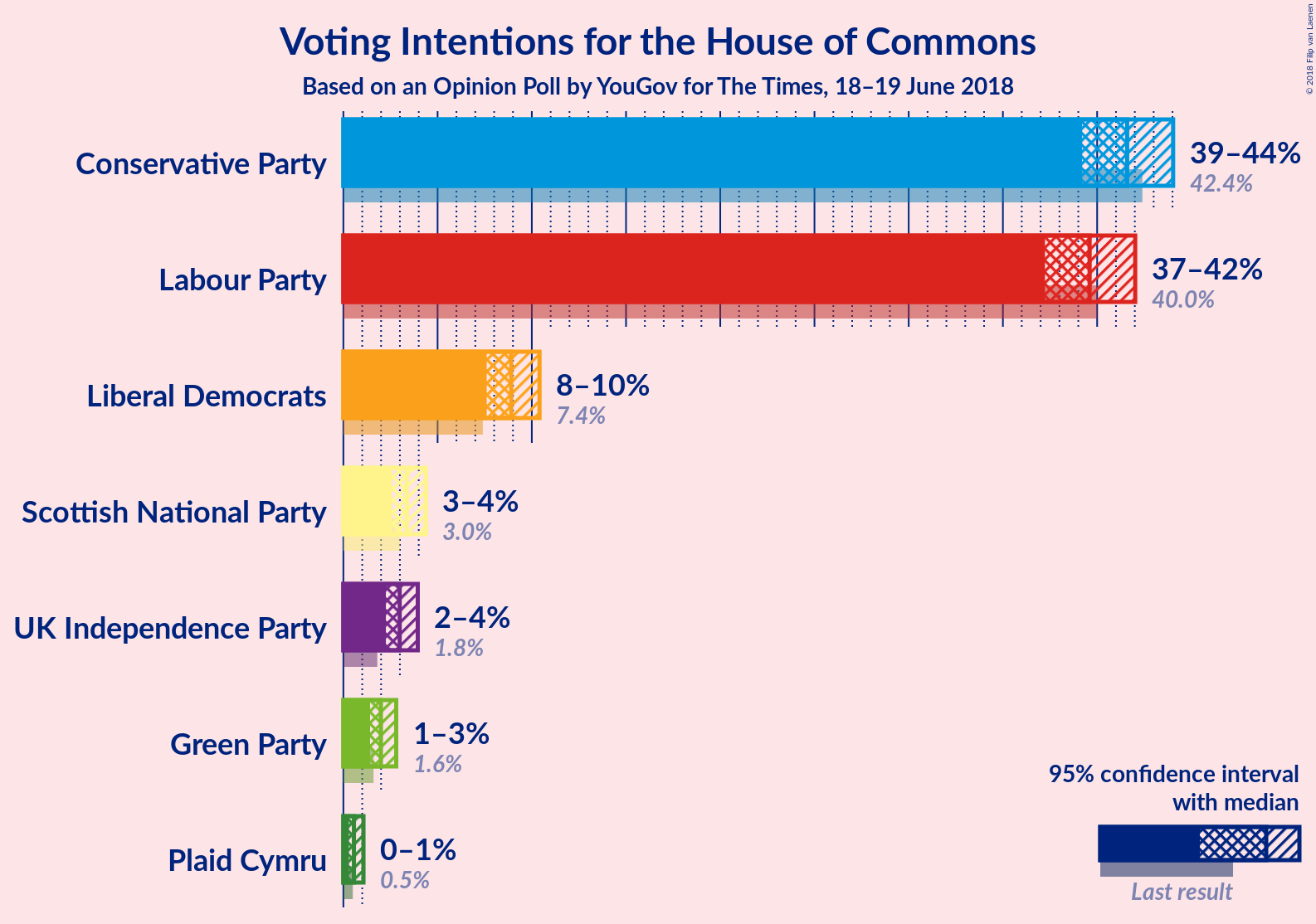 Graph with voting intentions not yet produced