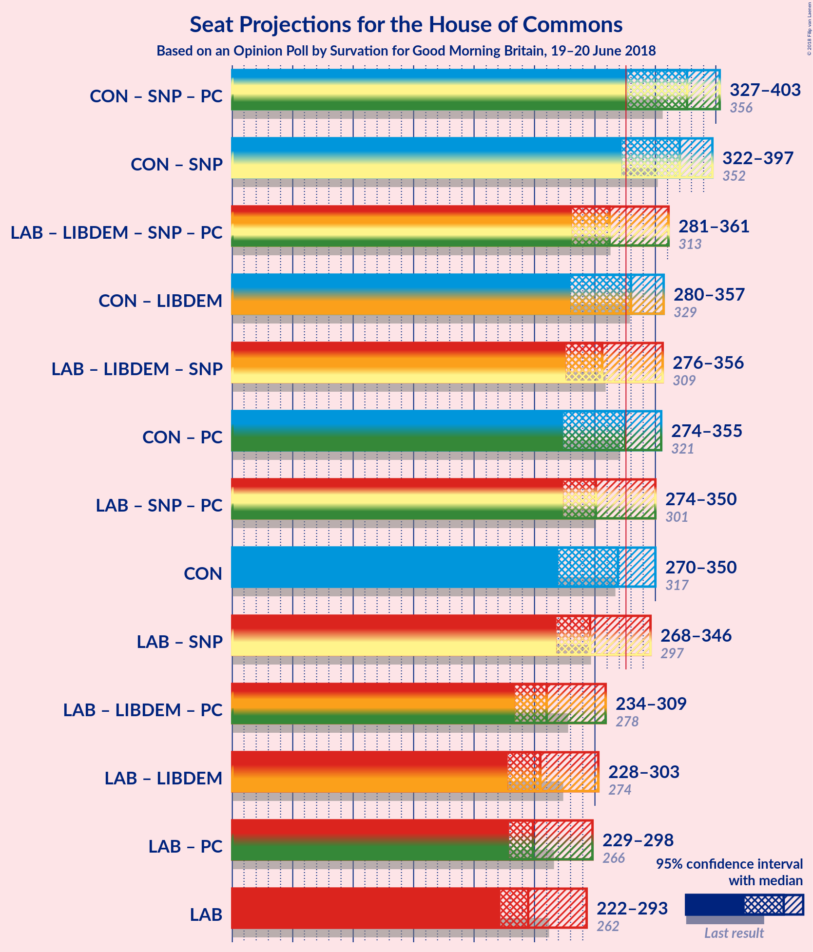 Graph with coalitions seats not yet produced