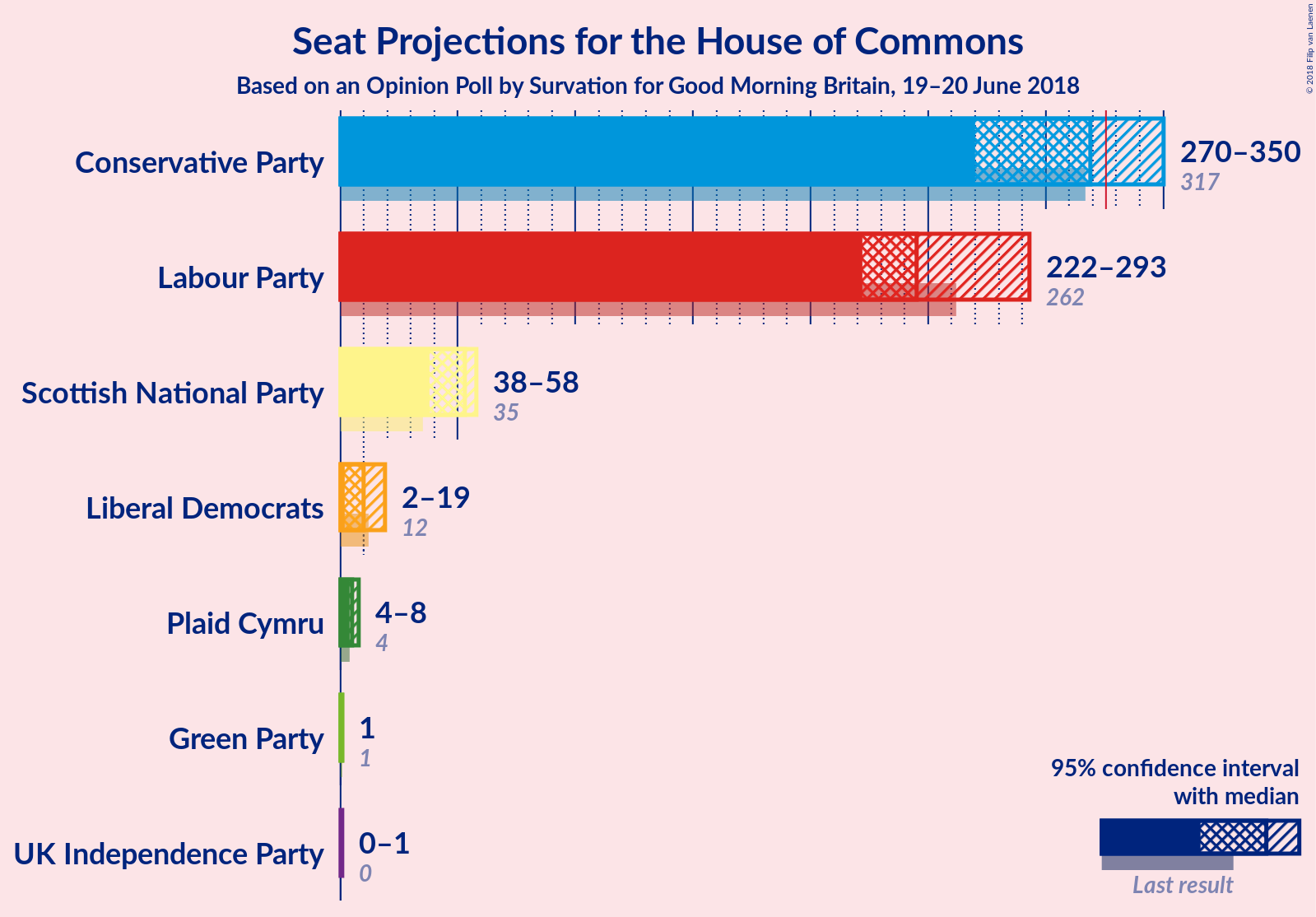 Graph with seats not yet produced