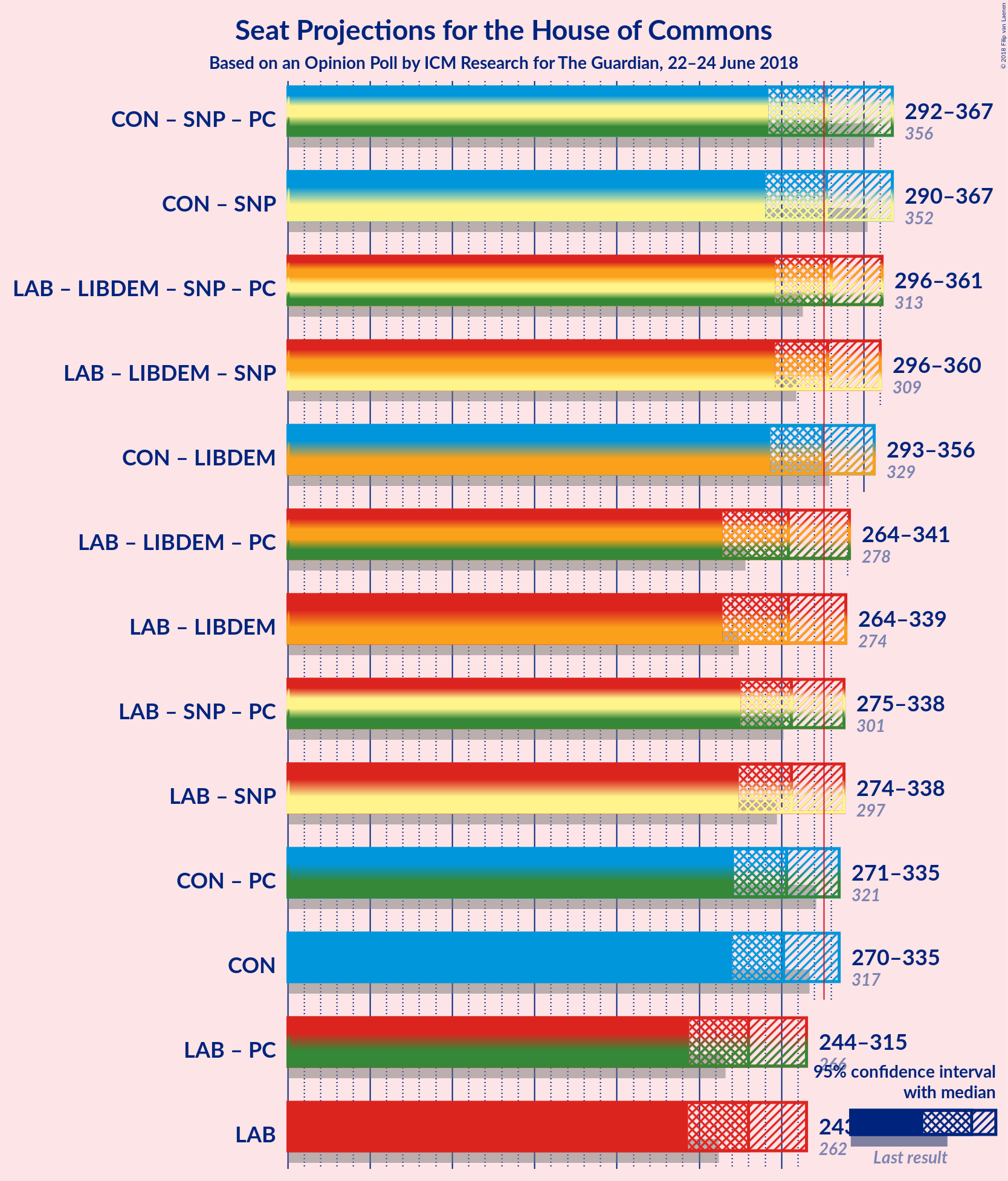 Graph with coalitions seats not yet produced