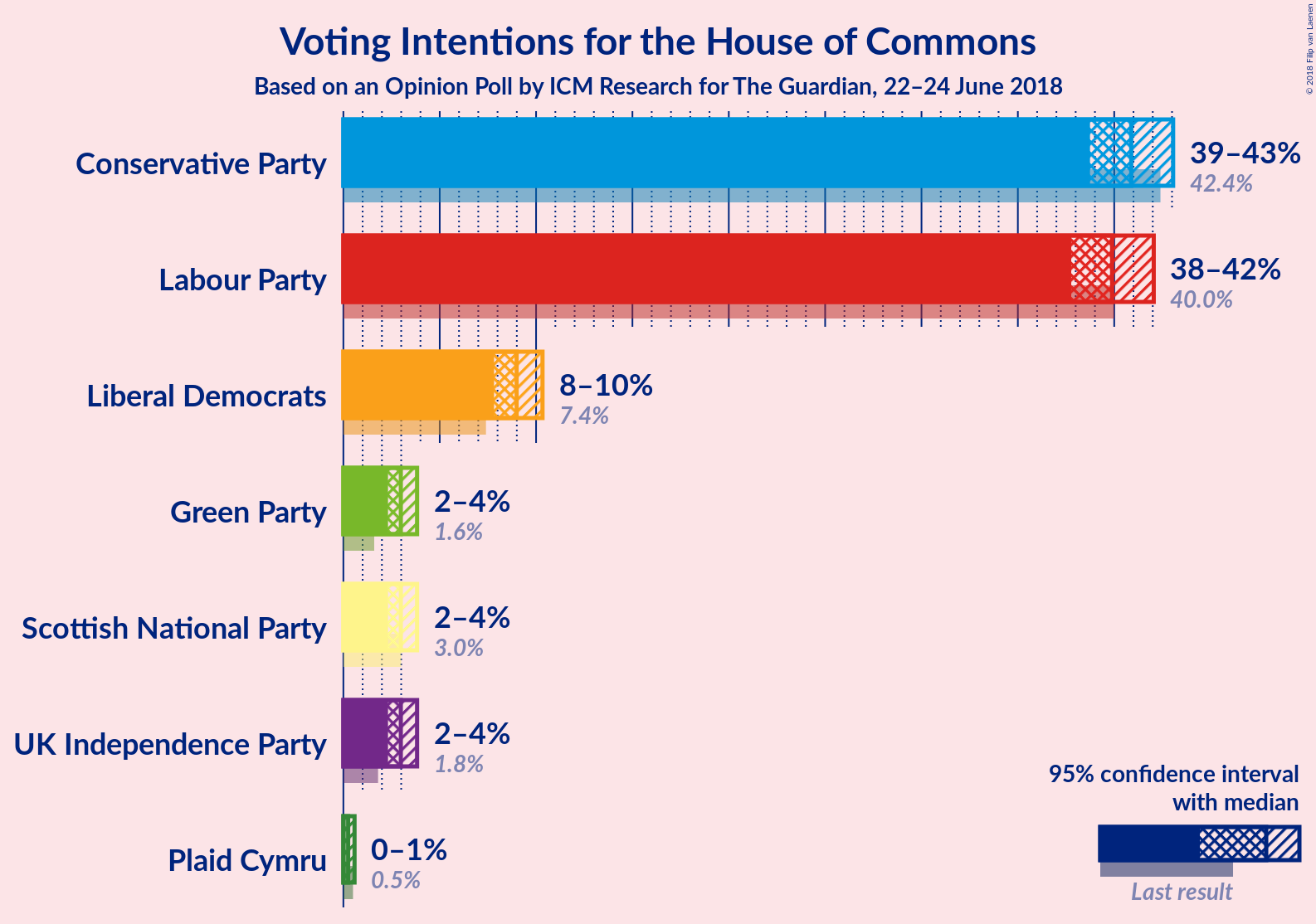 Graph with voting intentions not yet produced