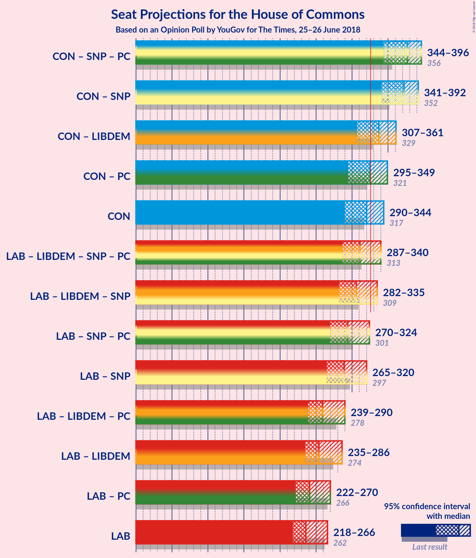 Graph with coalitions seats not yet produced