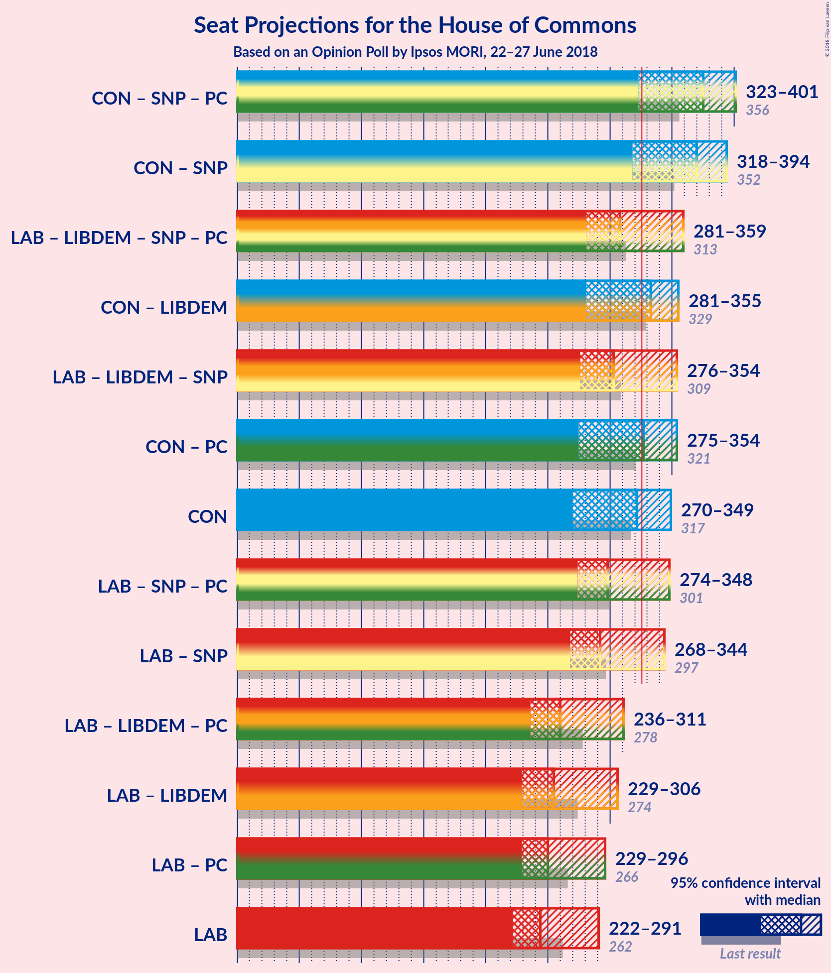 Graph with coalitions seats not yet produced