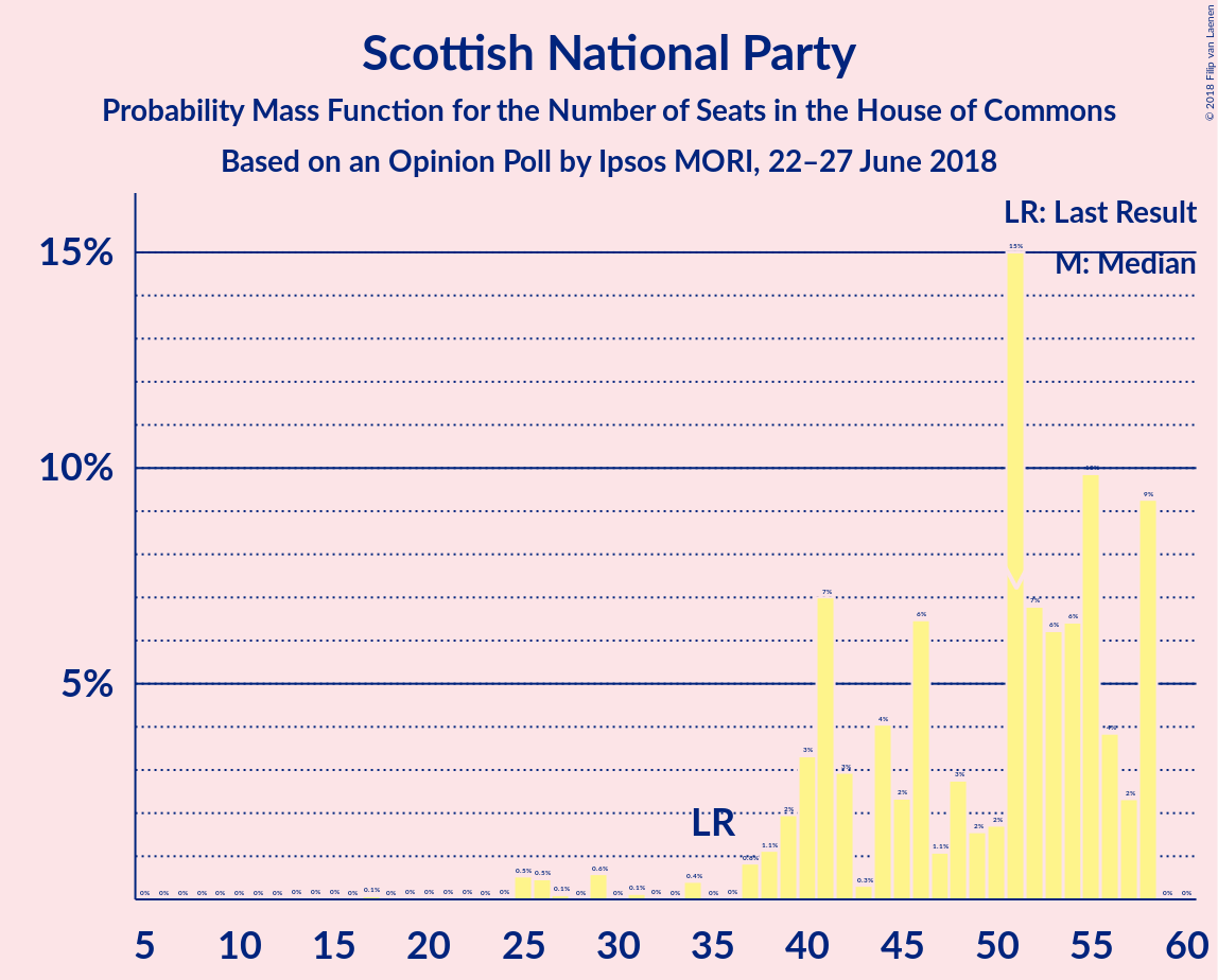 Graph with seats probability mass function not yet produced