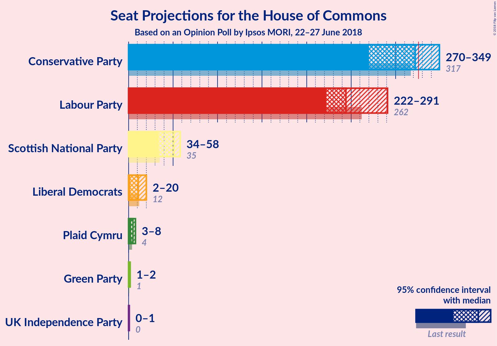 Graph with seats not yet produced