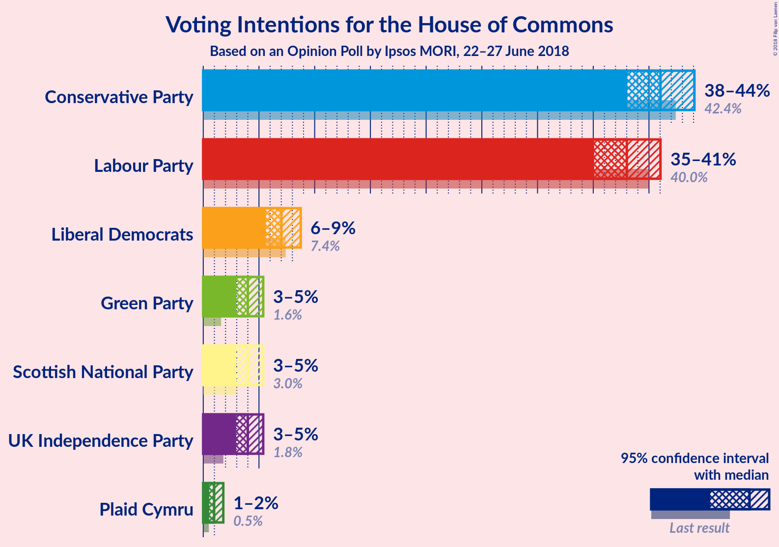 Graph with voting intentions not yet produced