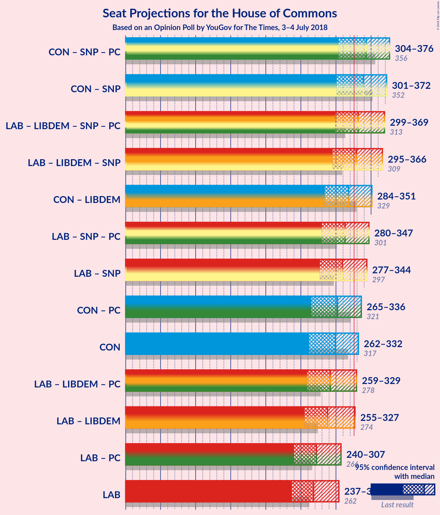 Graph with coalitions seats not yet produced