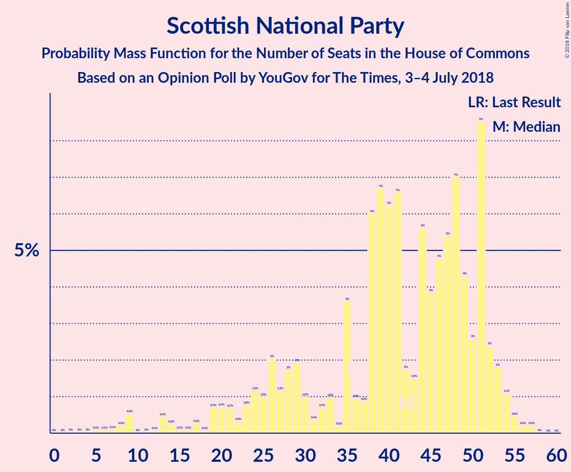 Graph with seats probability mass function not yet produced