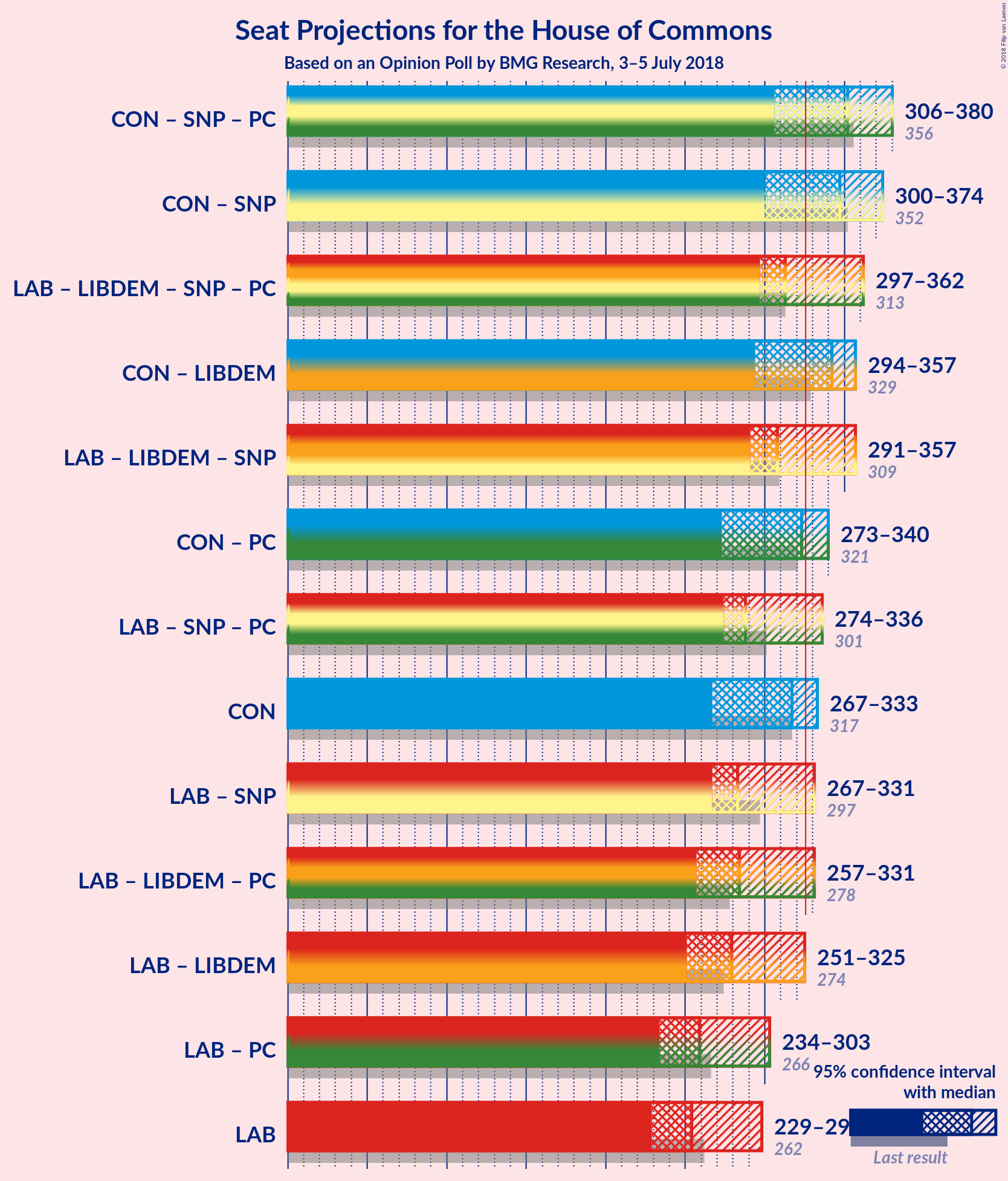 Graph with coalitions seats not yet produced