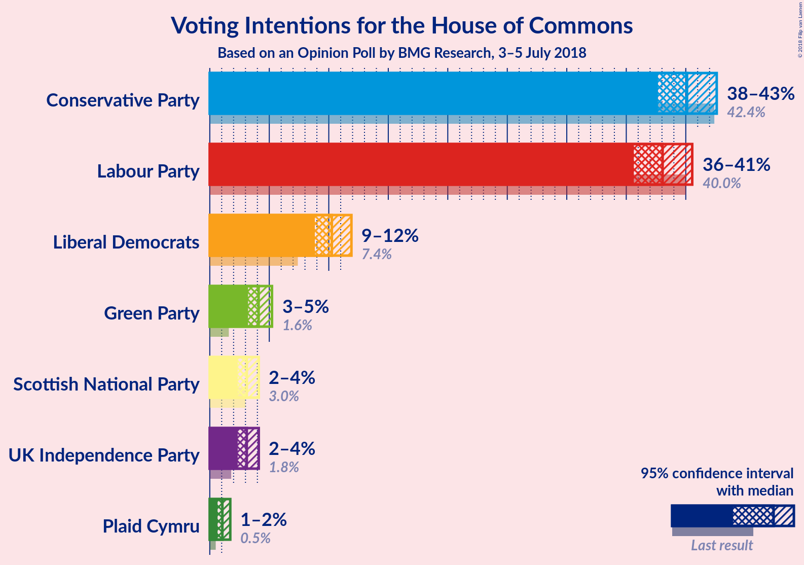 Graph with voting intentions not yet produced