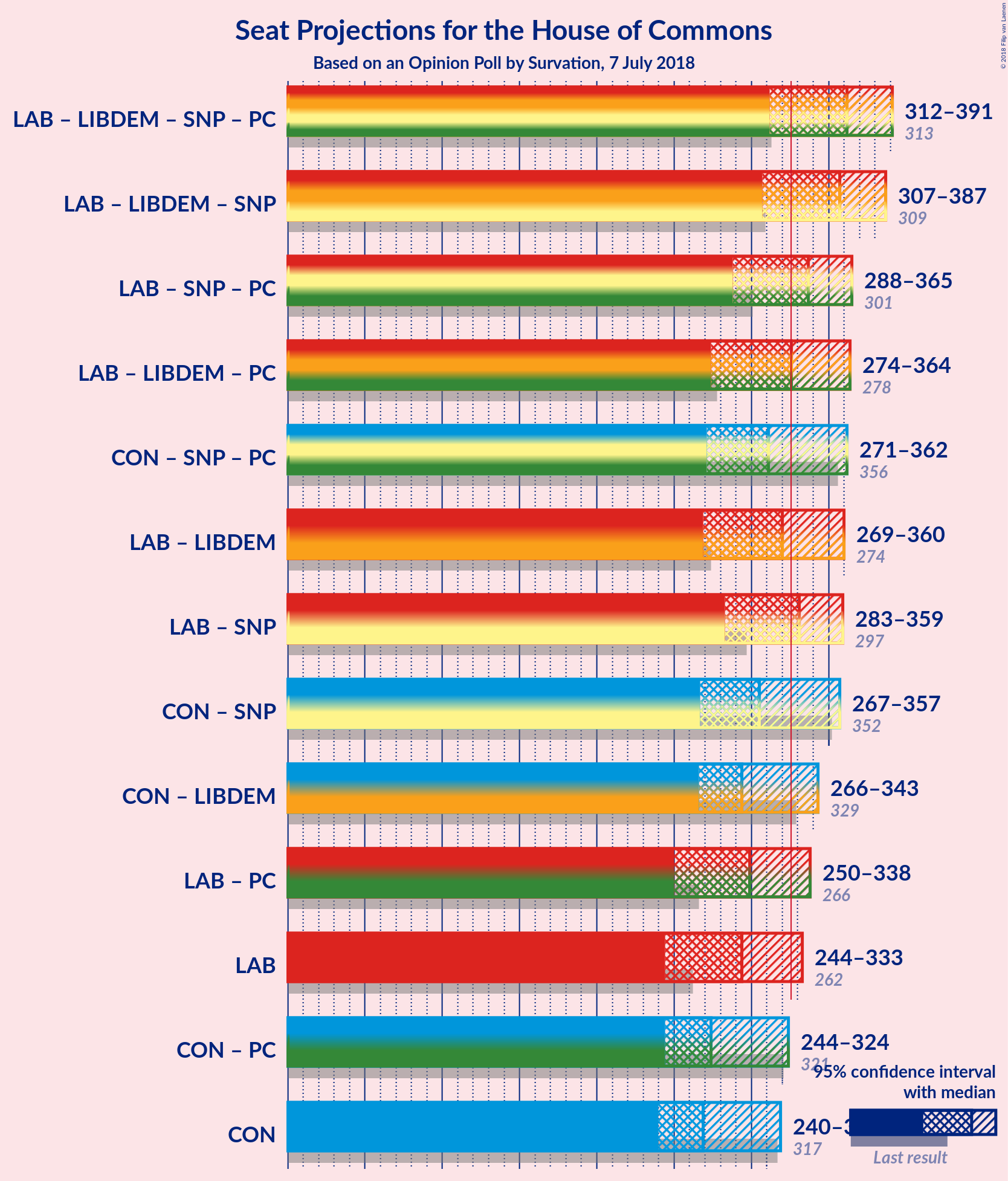 Graph with coalitions seats not yet produced