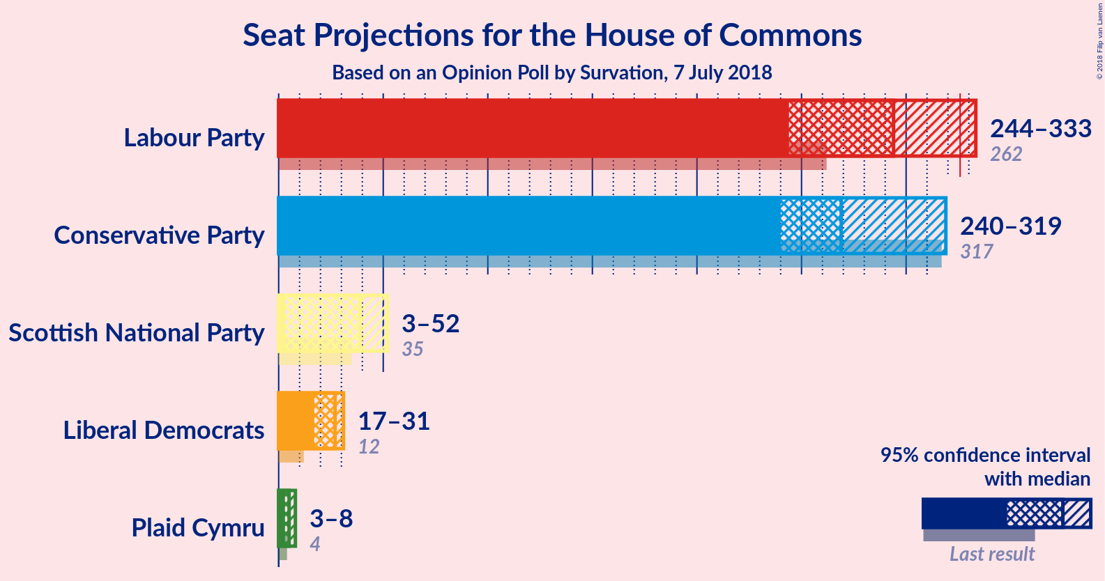 Graph with seats not yet produced