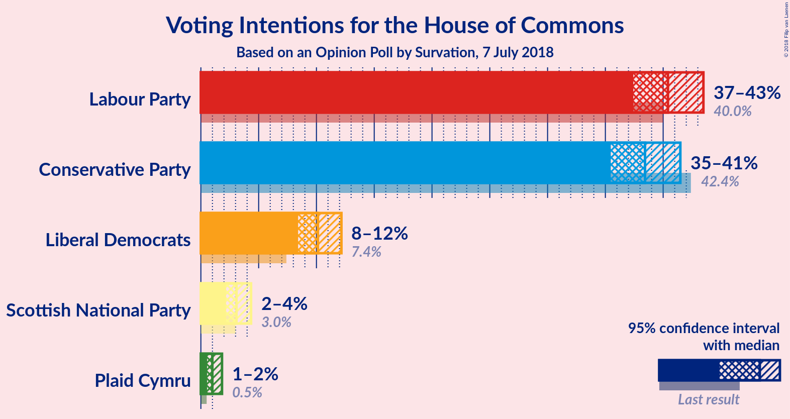 Graph with voting intentions not yet produced