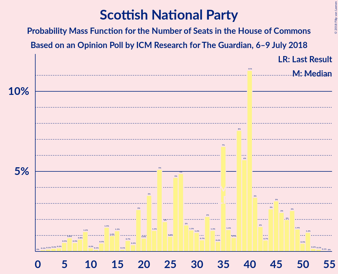 Graph with seats probability mass function not yet produced