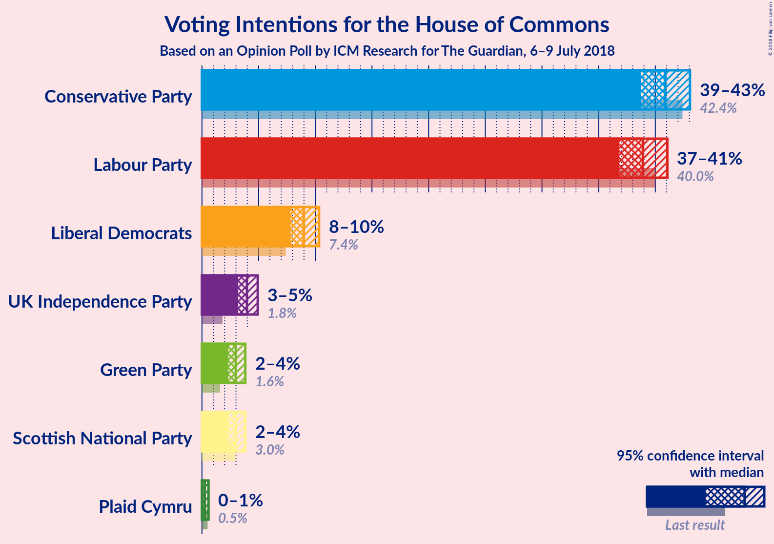 Graph with voting intentions not yet produced