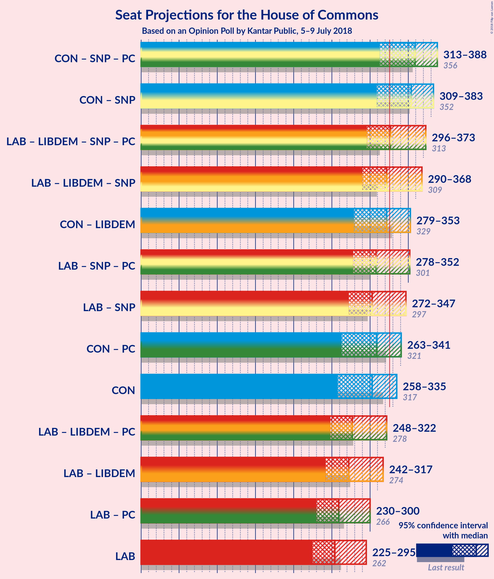 Graph with coalitions seats not yet produced