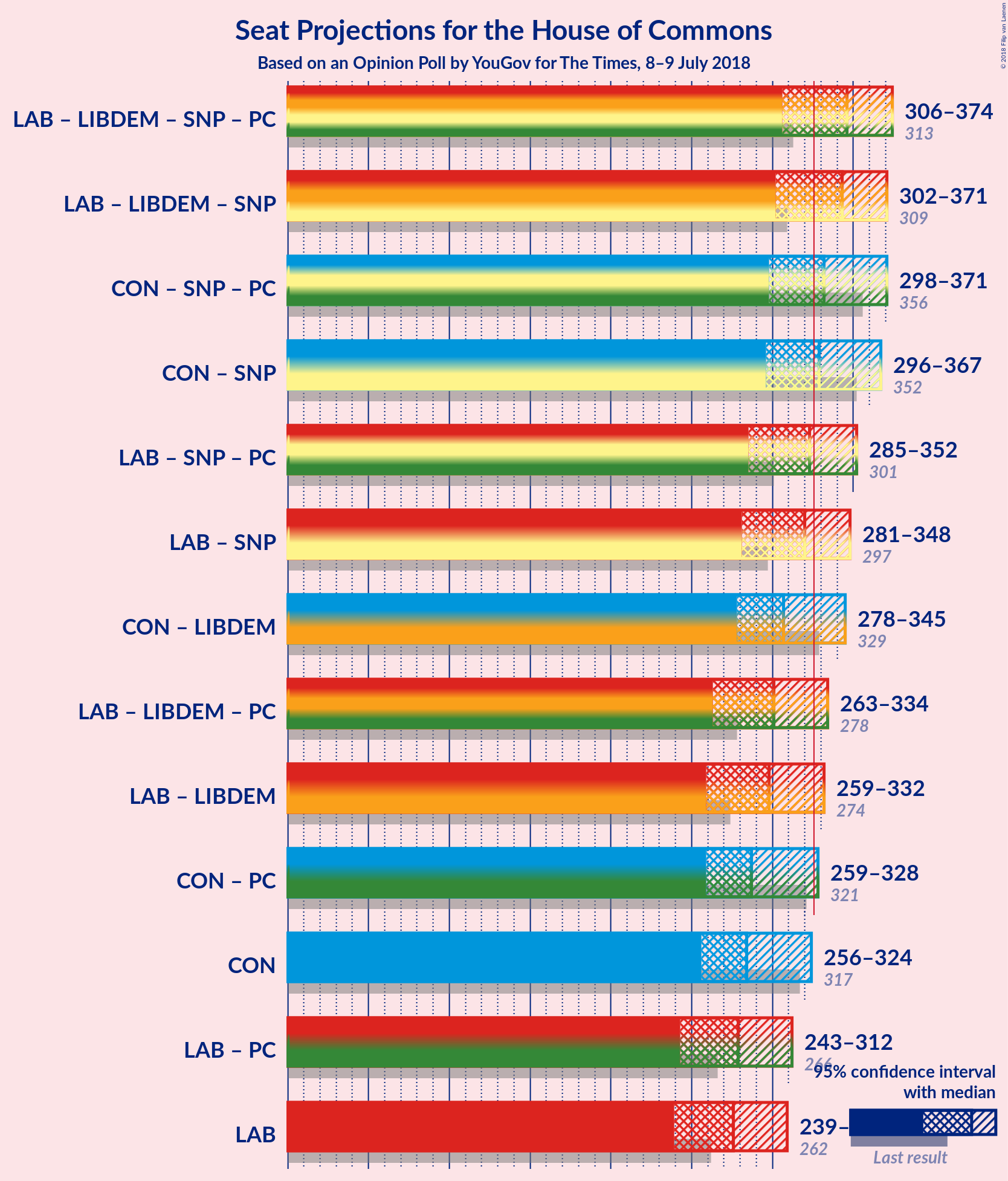 Graph with coalitions seats not yet produced