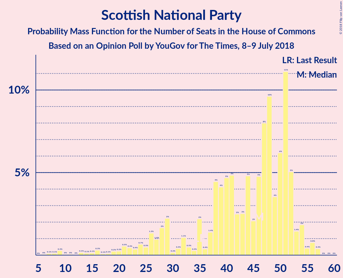 Graph with seats probability mass function not yet produced