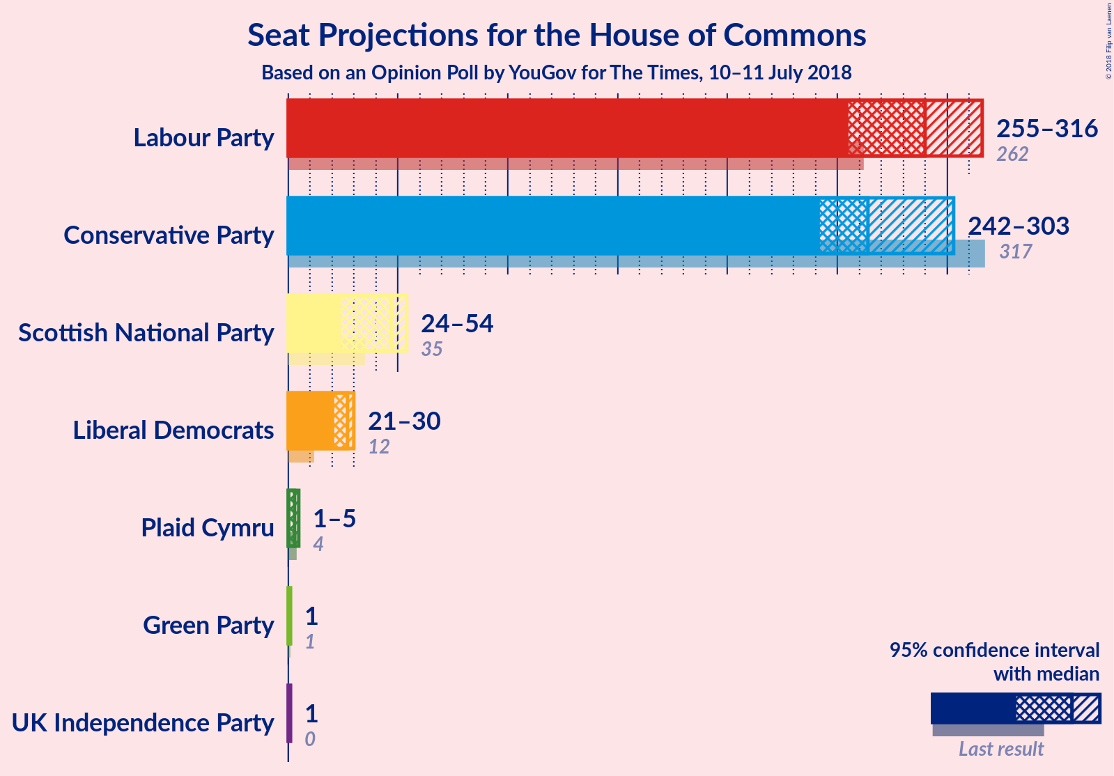 Graph with seats not yet produced