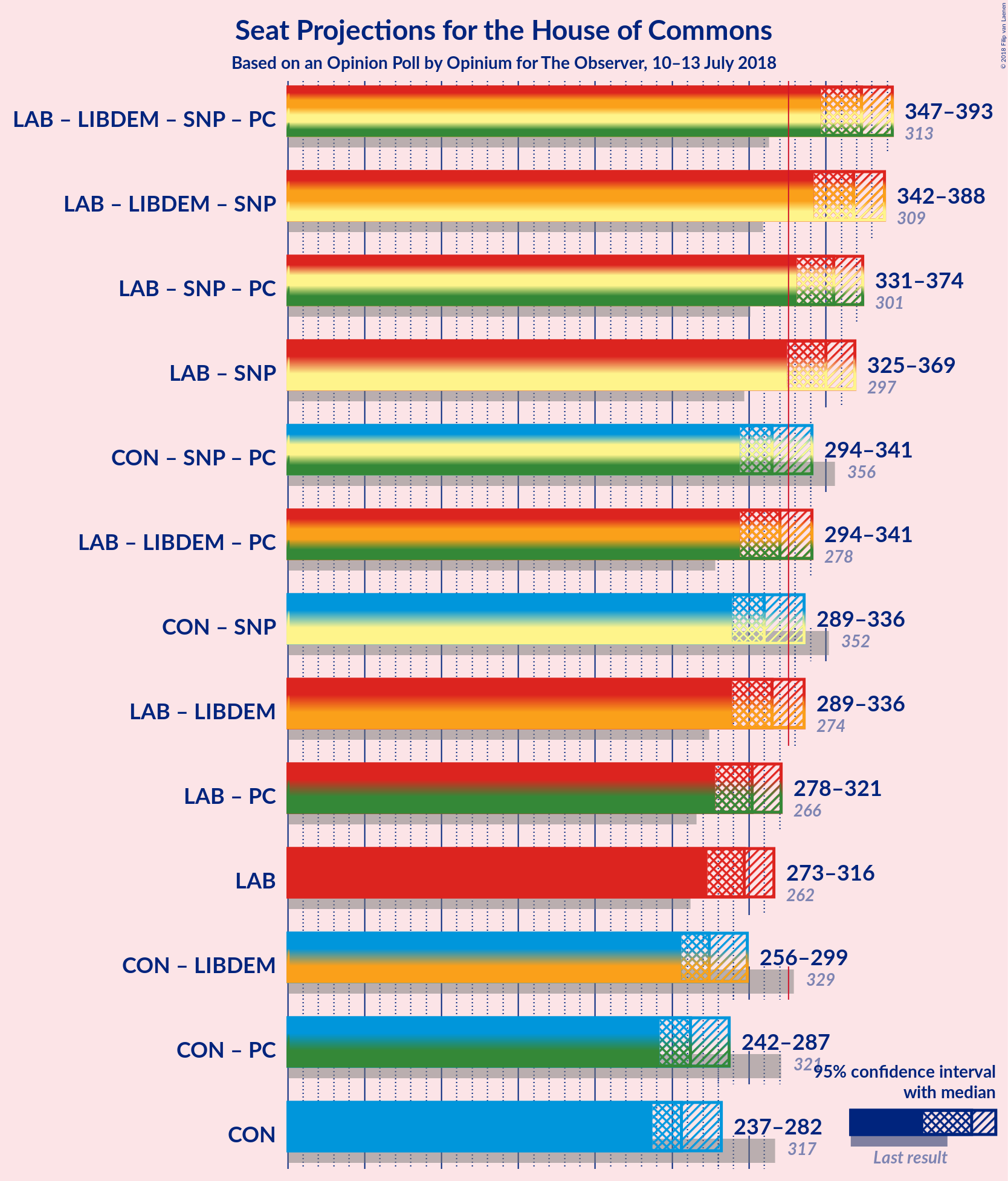 Graph with coalitions seats not yet produced