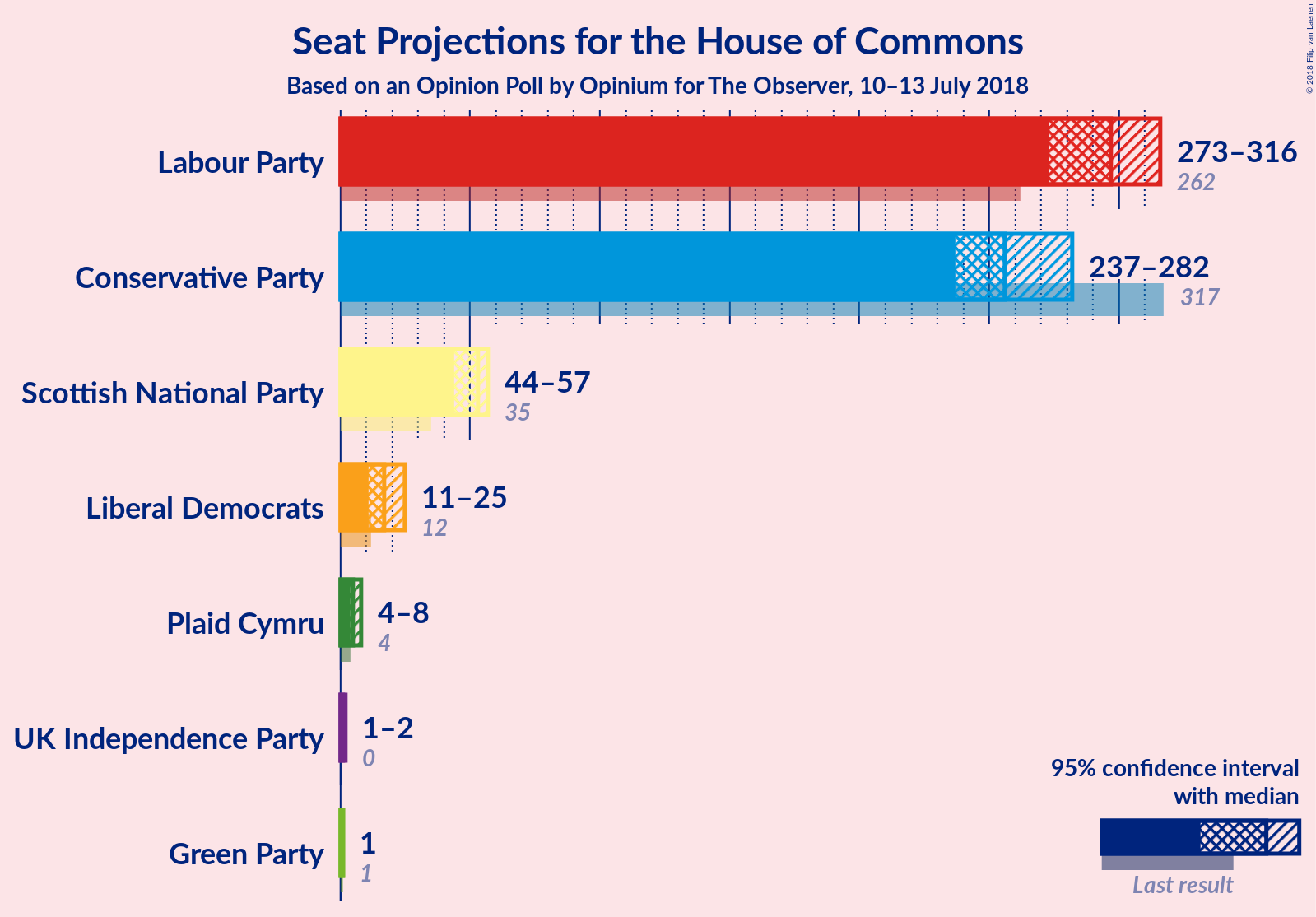 Graph with seats not yet produced