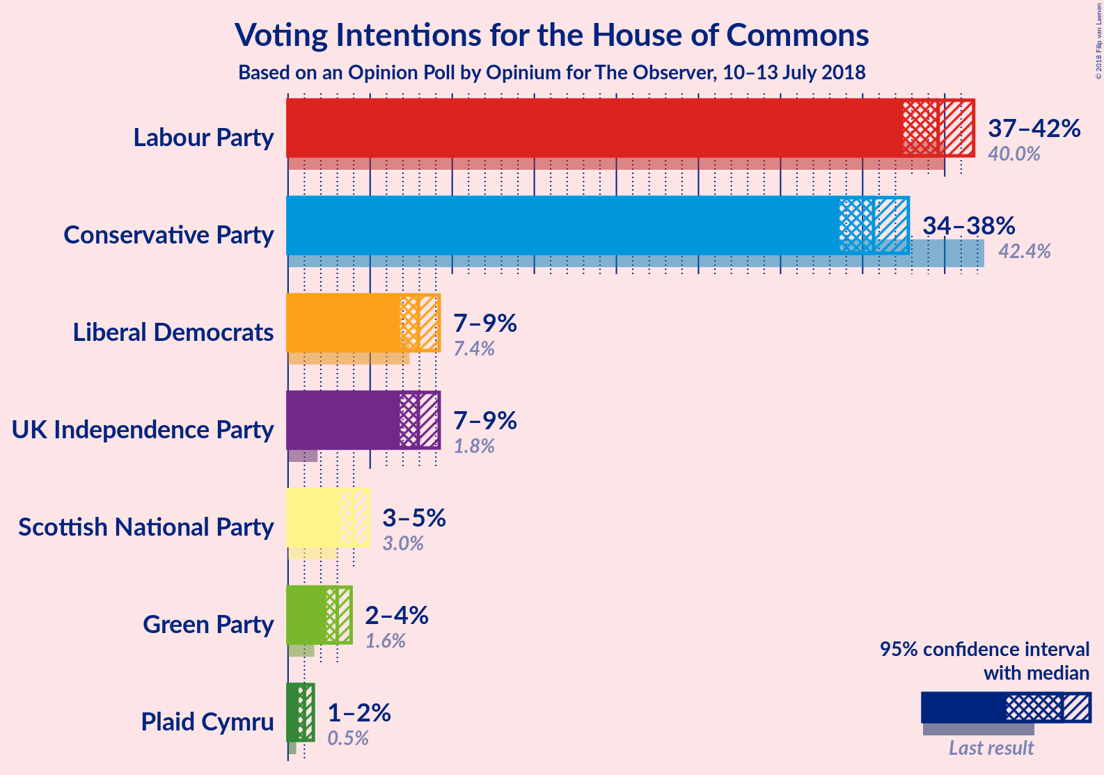 Graph with voting intentions not yet produced