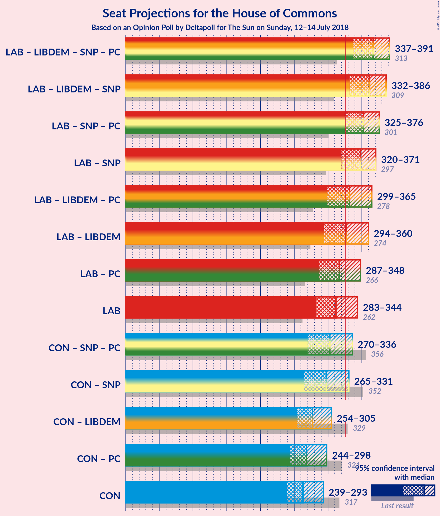 Graph with coalitions seats not yet produced