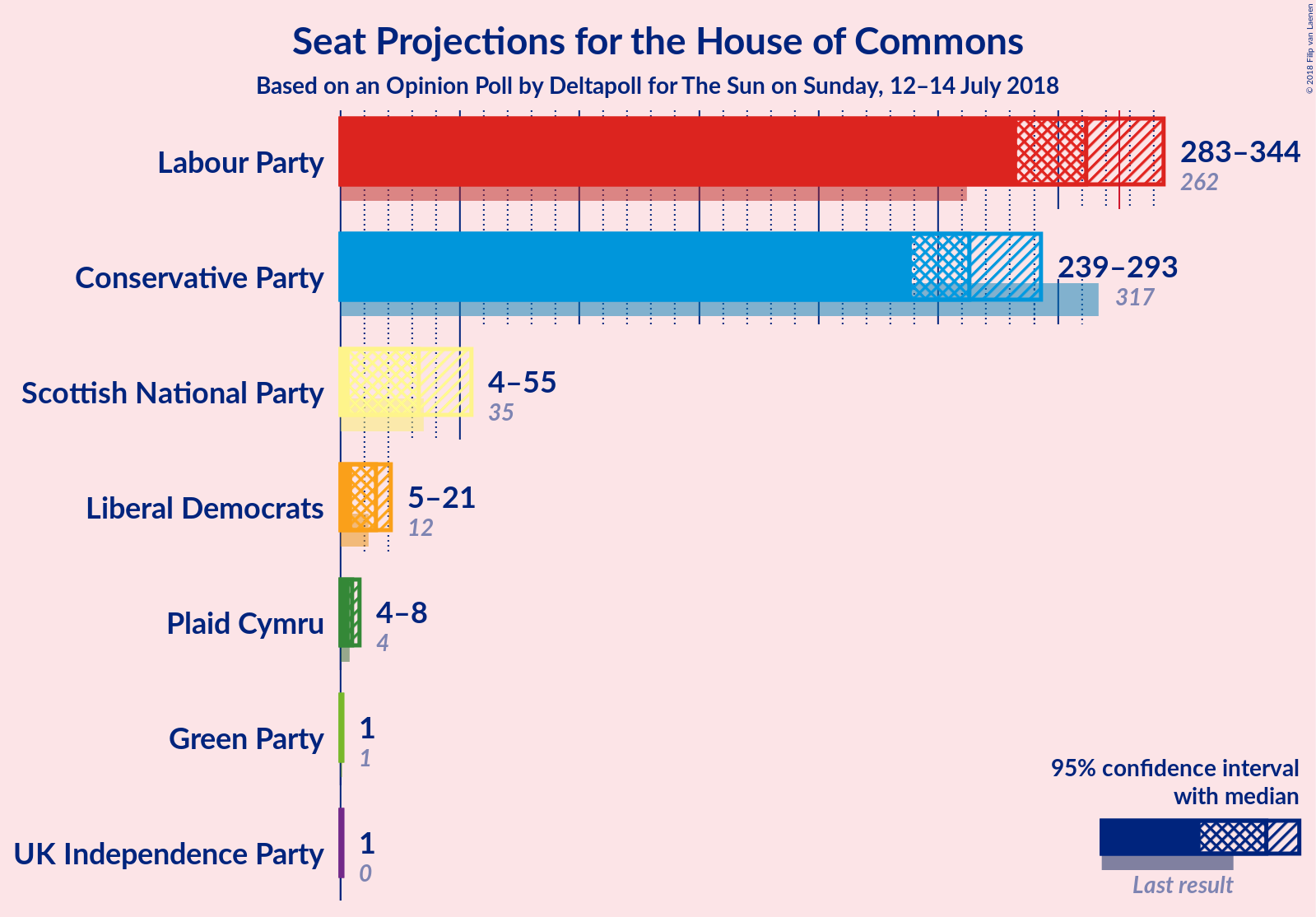 Graph with seats not yet produced