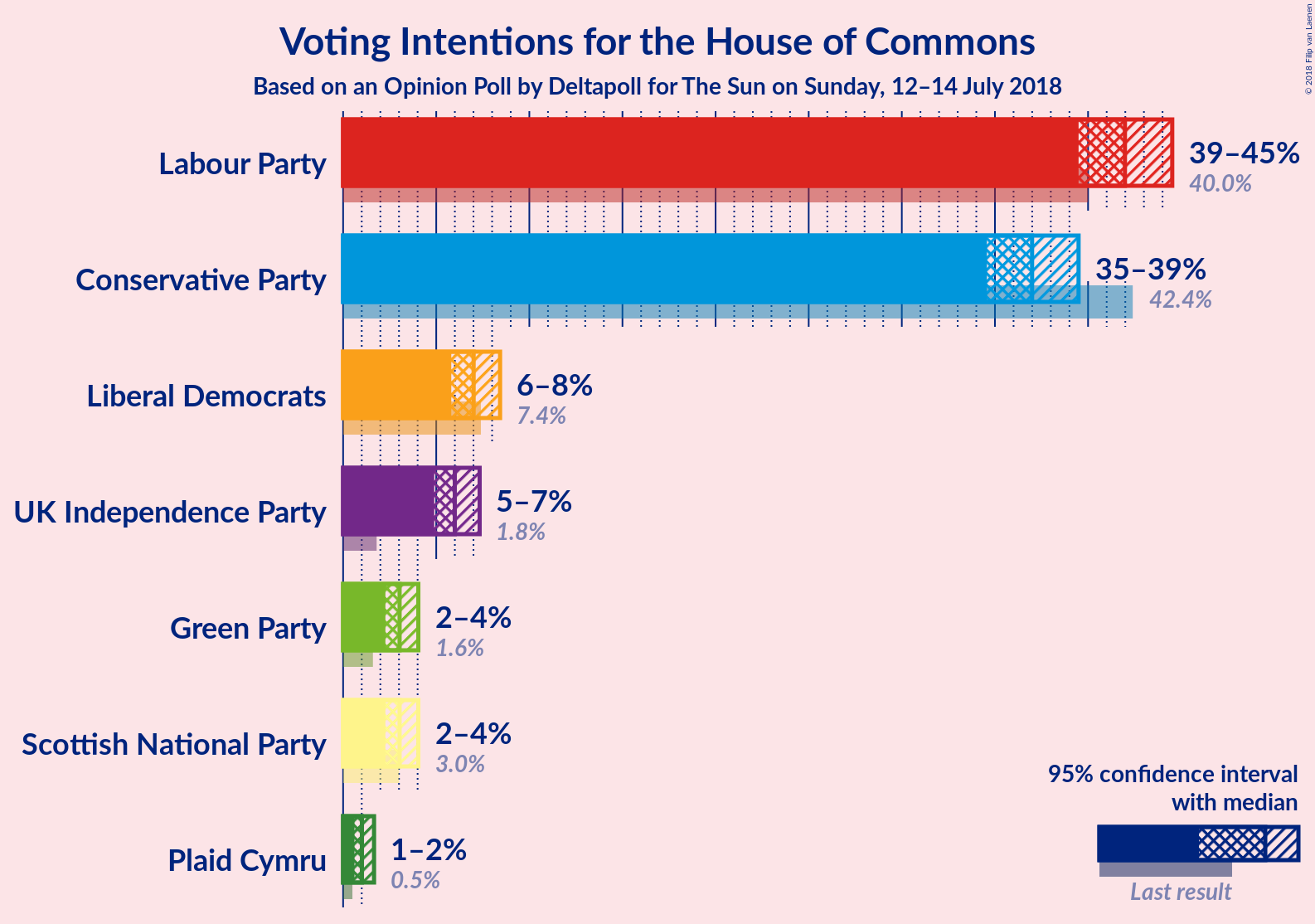 Graph with voting intentions not yet produced