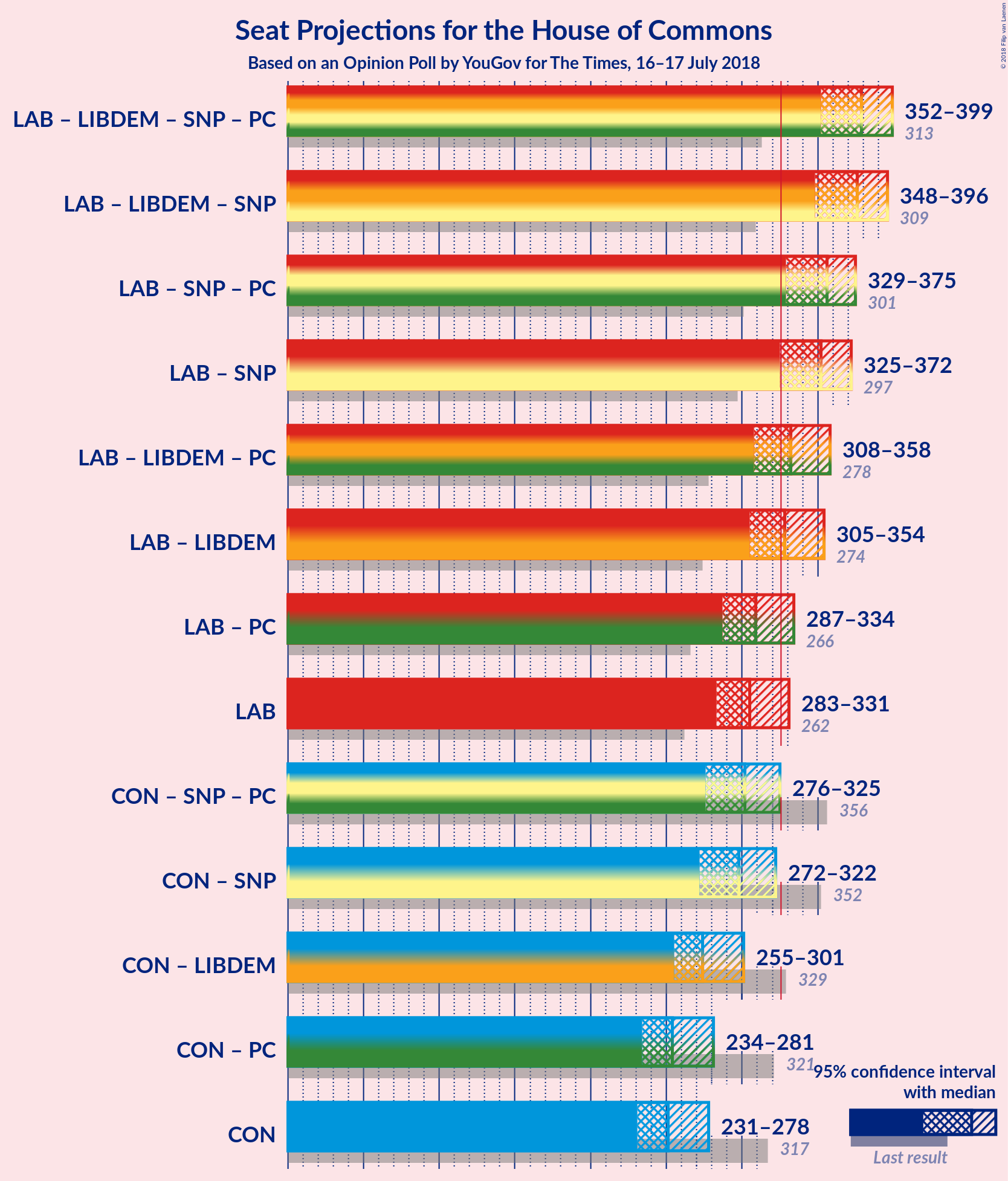 Graph with coalitions seats not yet produced