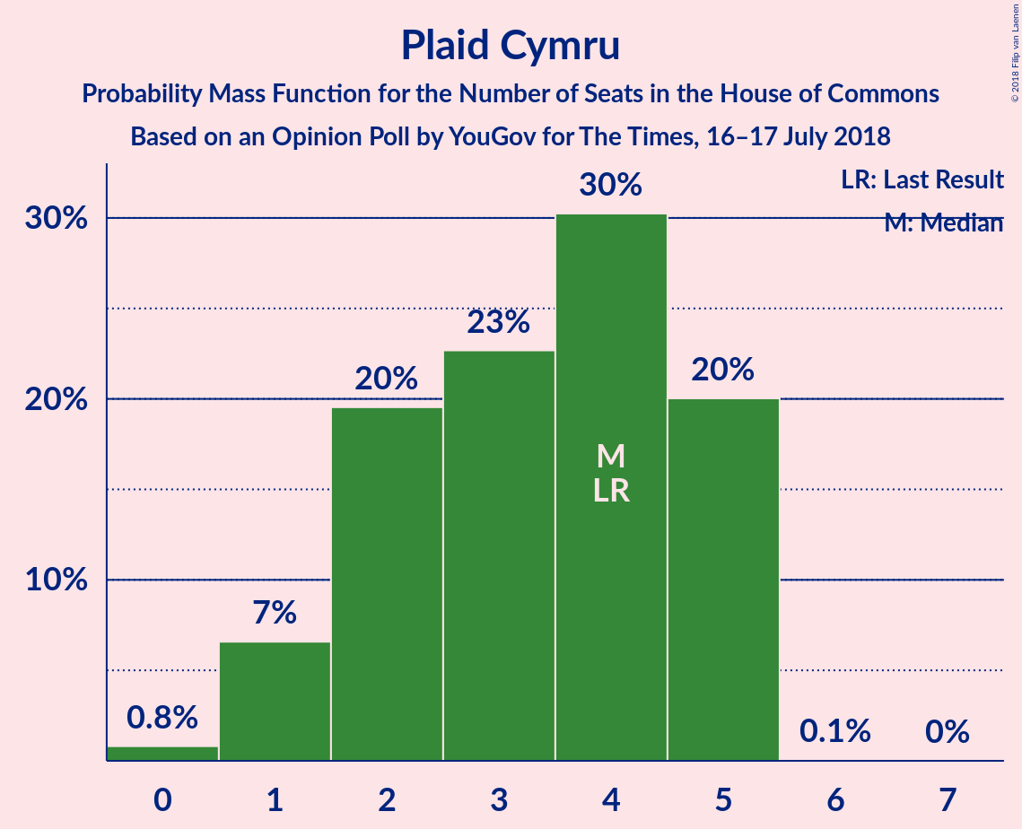 Graph with seats probability mass function not yet produced