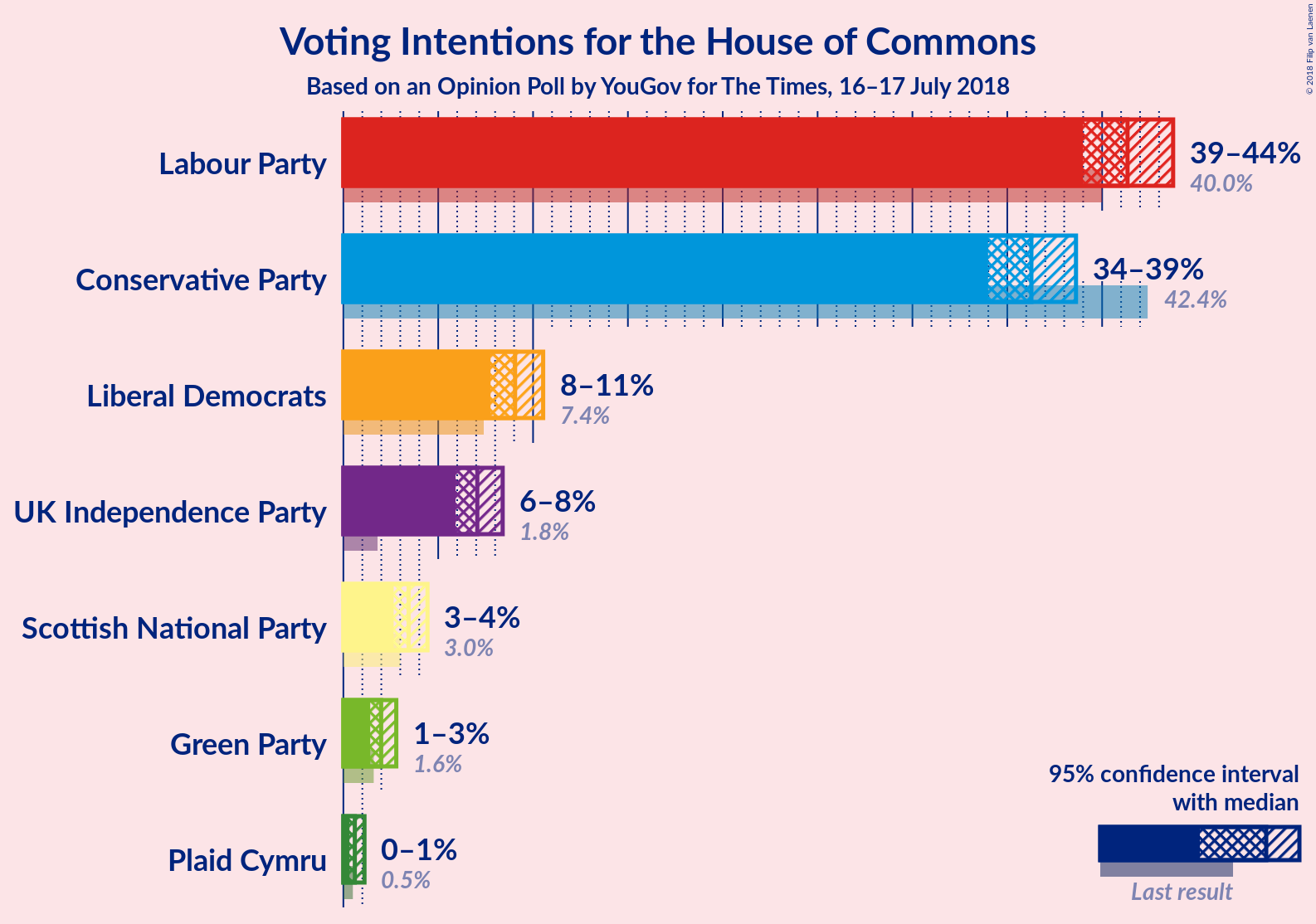 Graph with voting intentions not yet produced