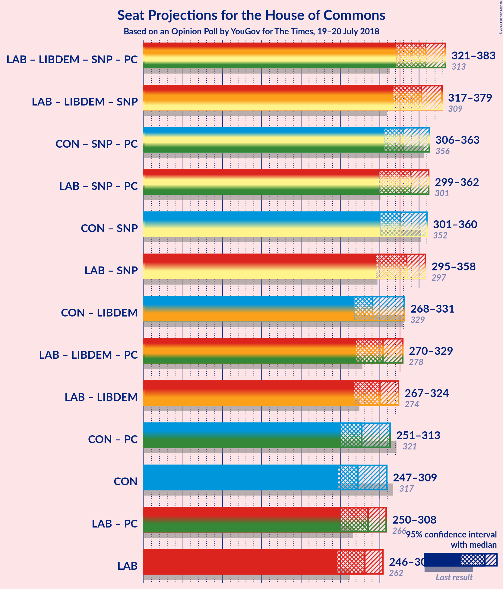 Graph with coalitions seats not yet produced