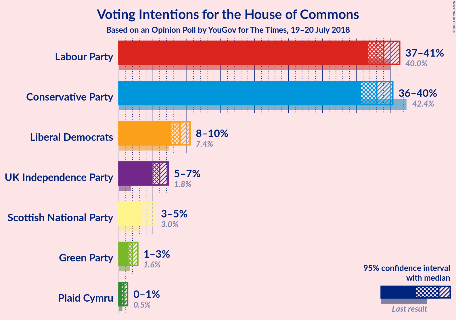 Graph with voting intentions not yet produced