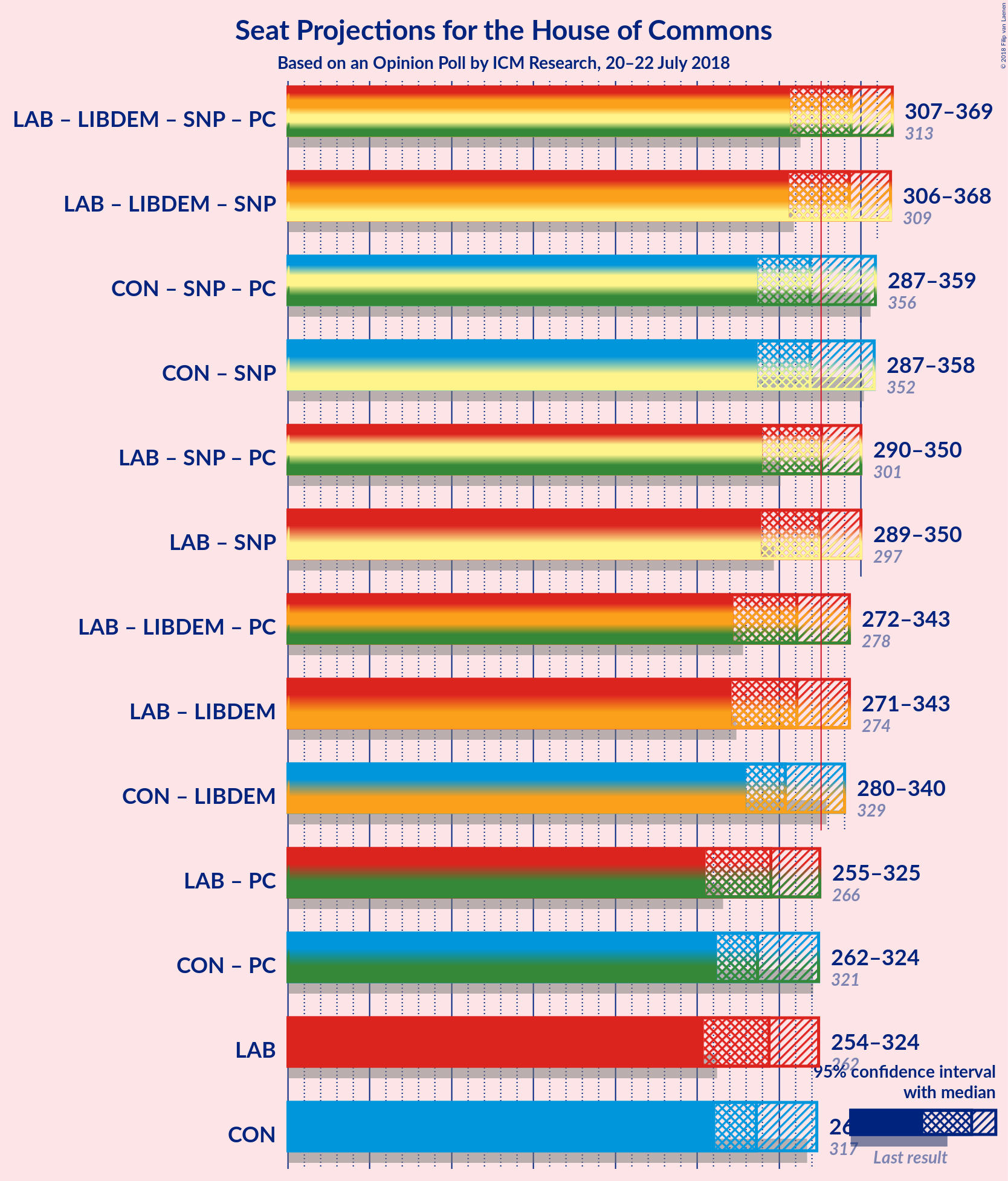 Graph with coalitions seats not yet produced