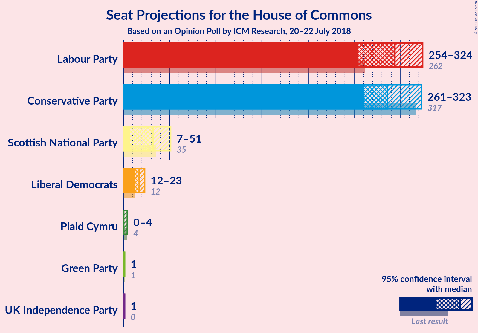 Graph with seats not yet produced