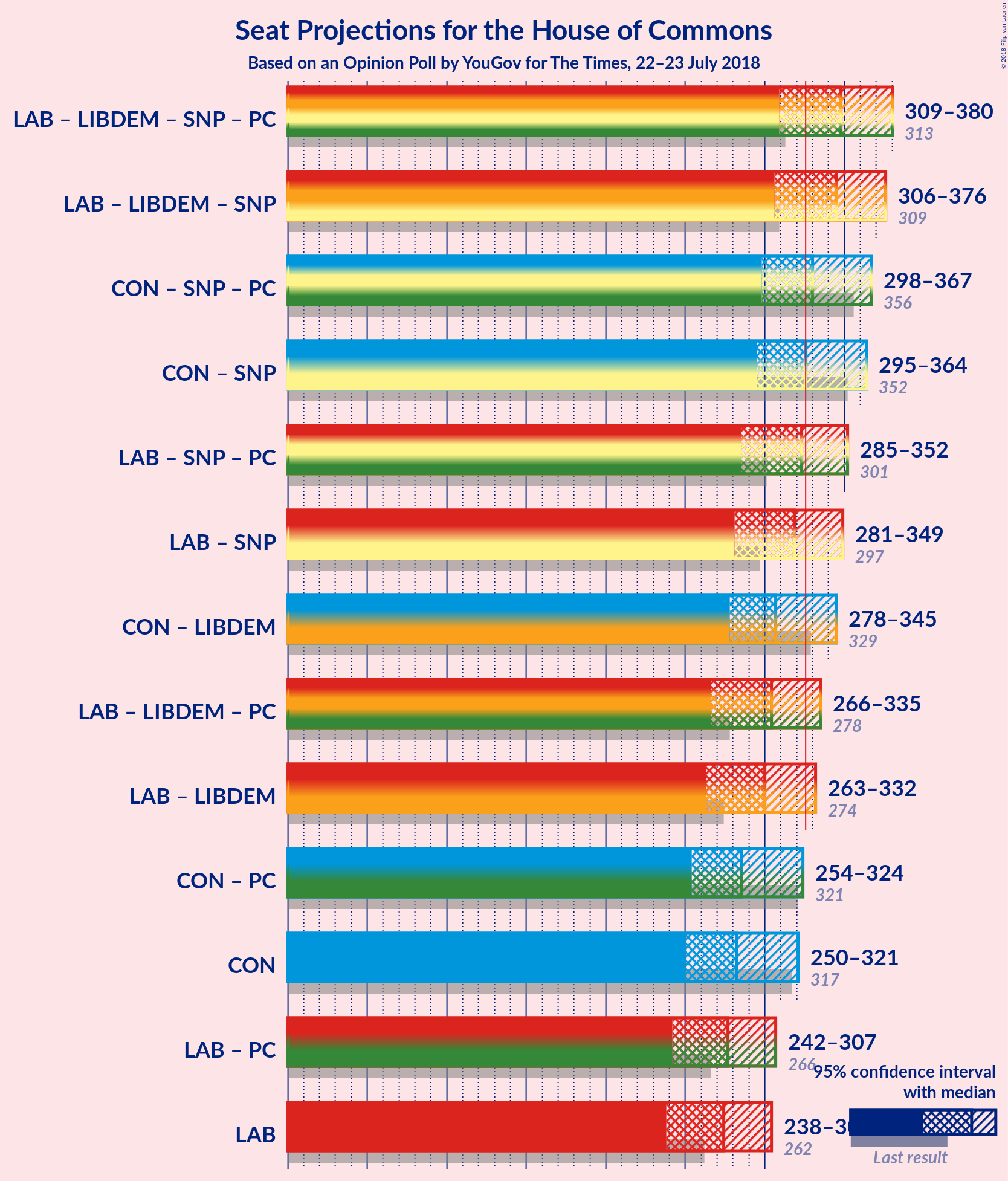 Graph with coalitions seats not yet produced