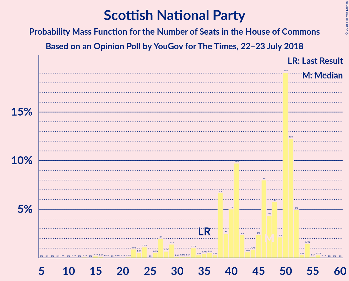 Graph with seats probability mass function not yet produced