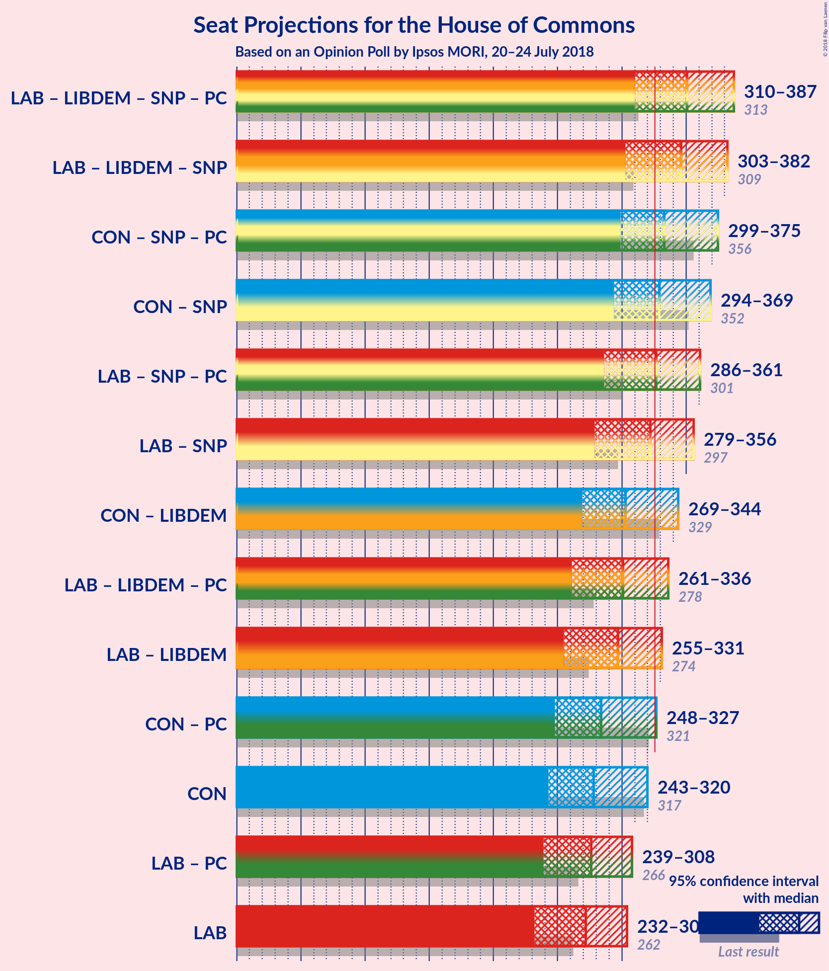 Graph with coalitions seats not yet produced