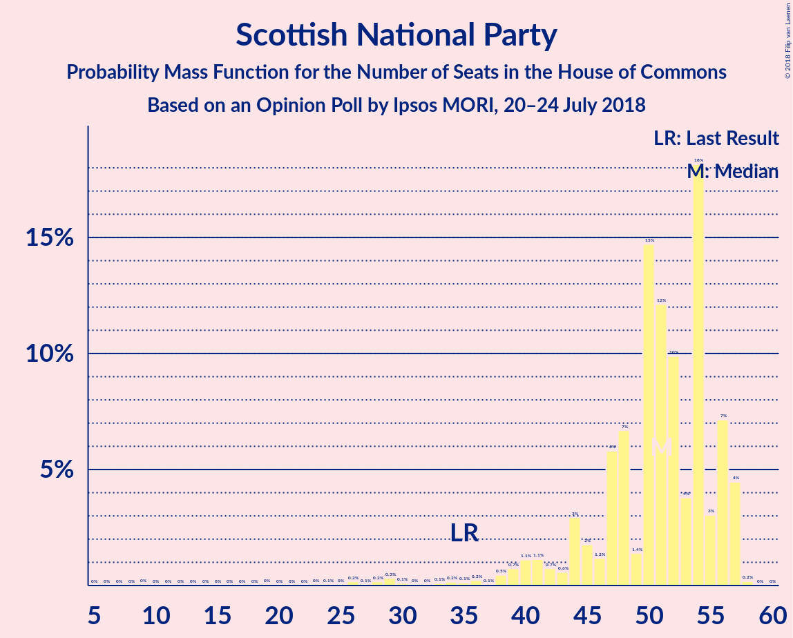 Graph with seats probability mass function not yet produced