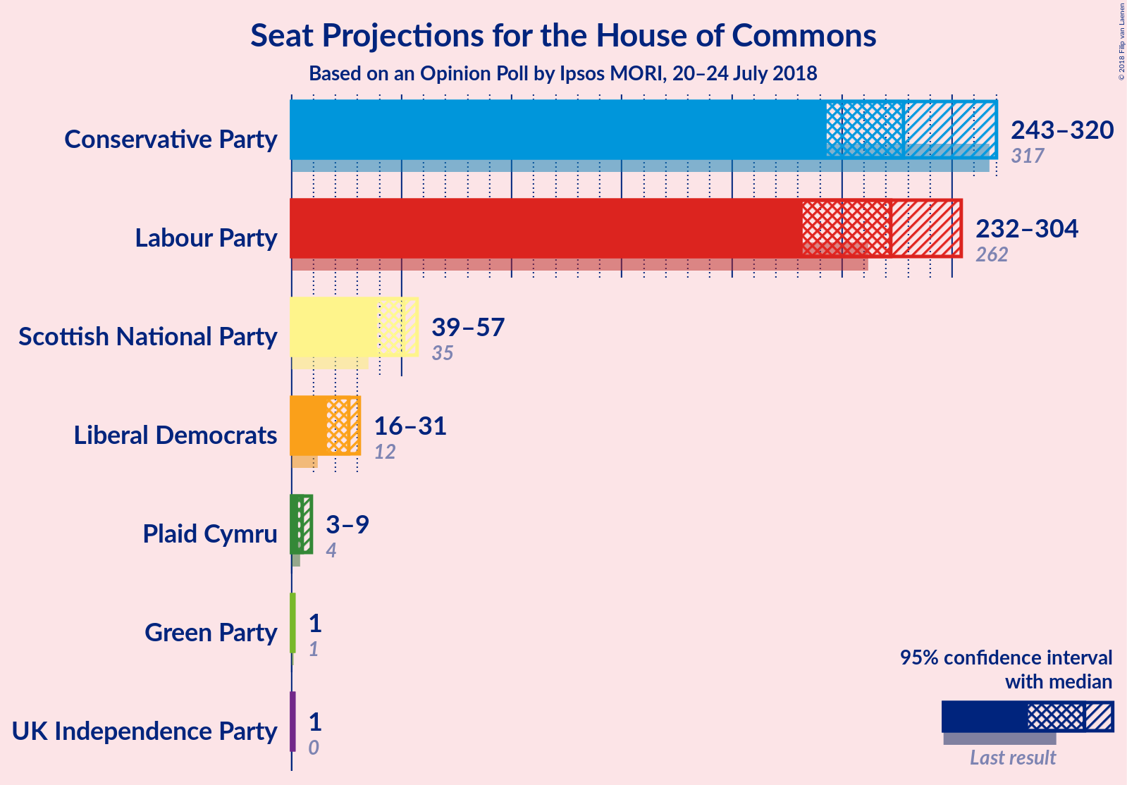 Graph with seats not yet produced