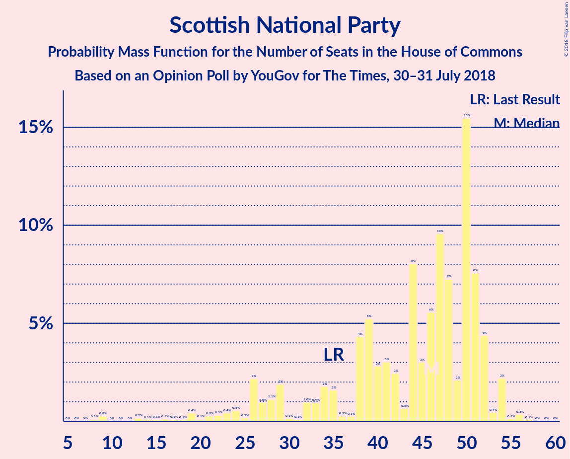 Graph with seats probability mass function not yet produced